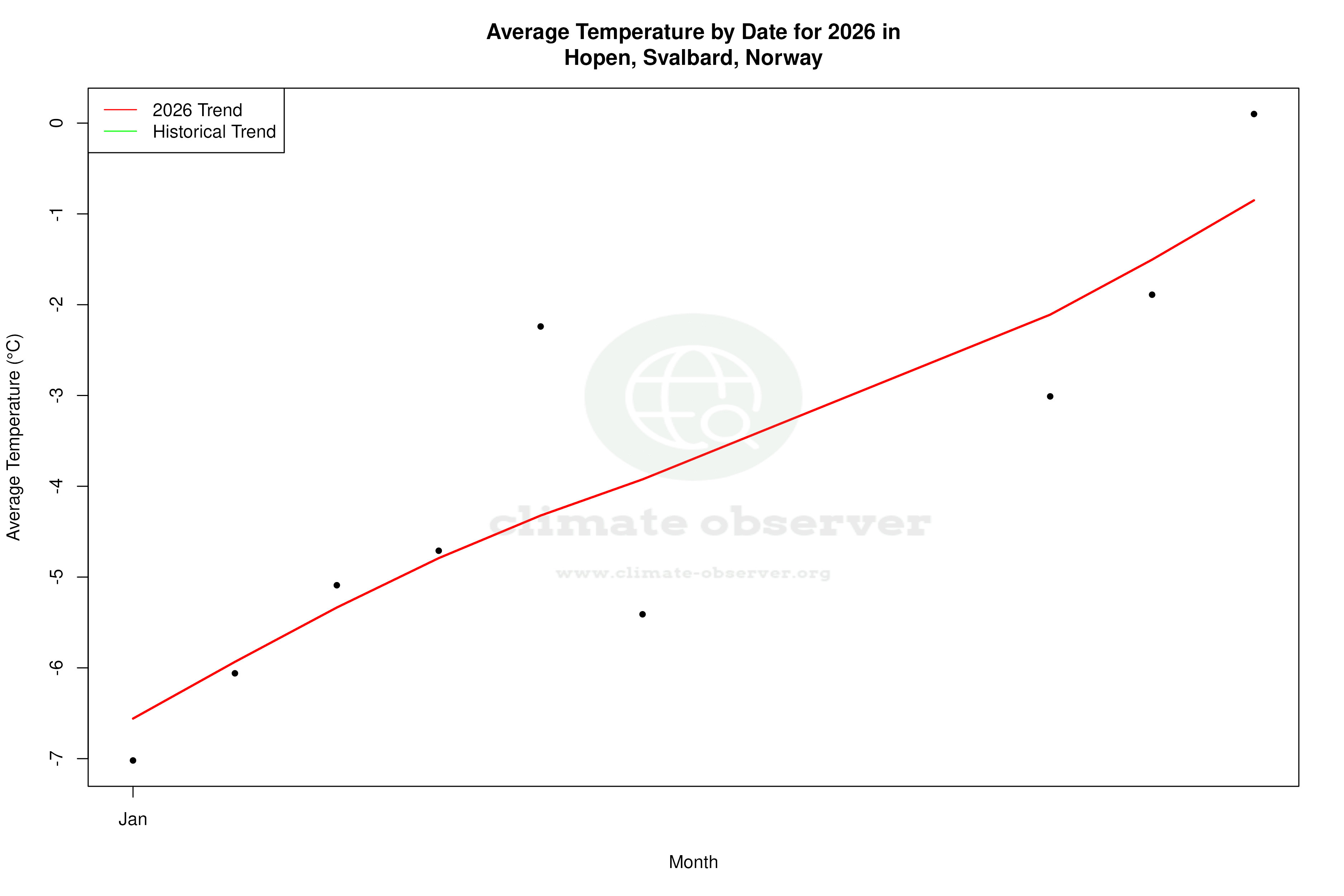 Current Year Climate Trends vs Historical - Average Temperature this Year