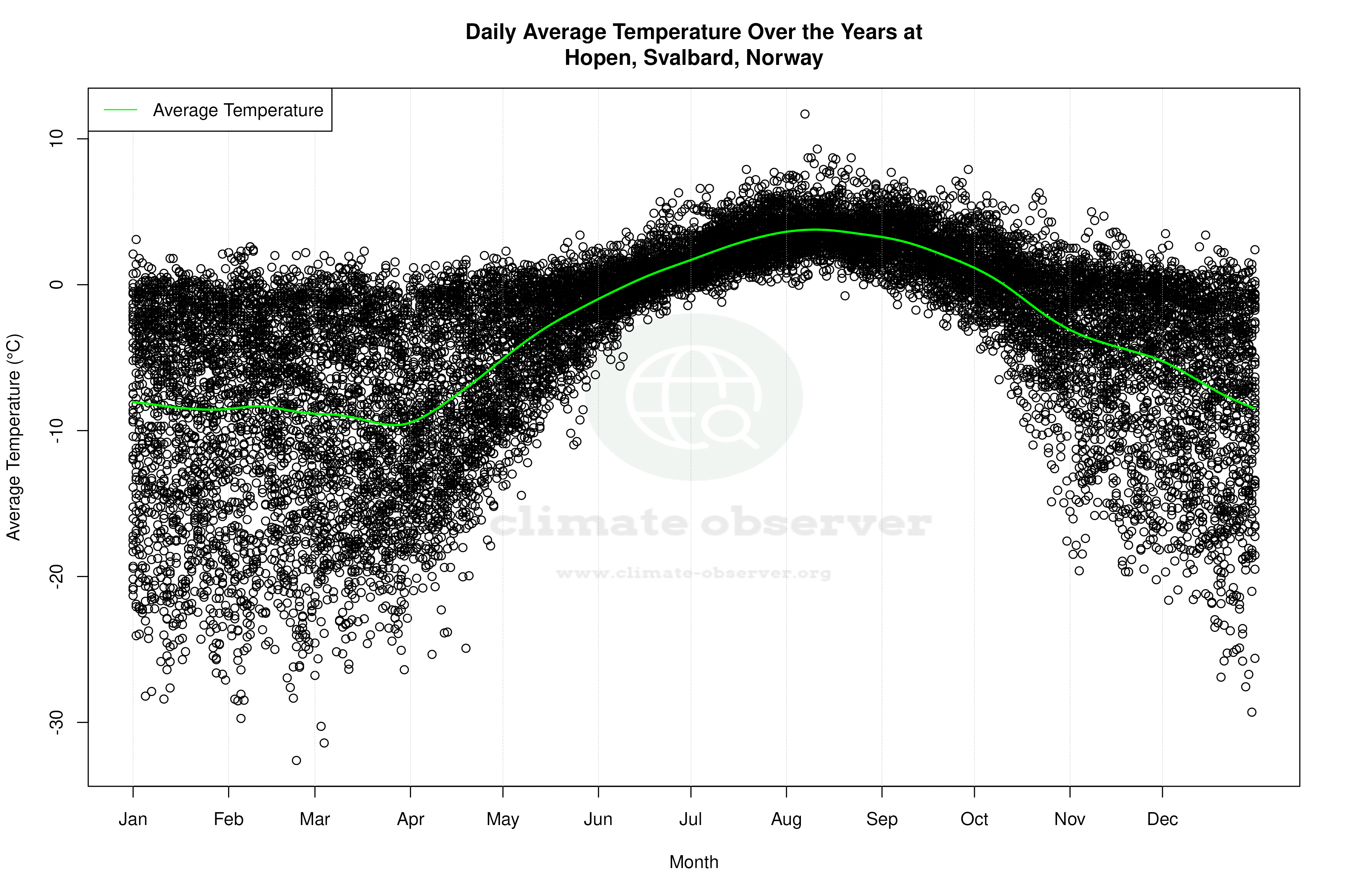 Daily Average Temperatures Throughout the Year - Average Temperature Throughout Year