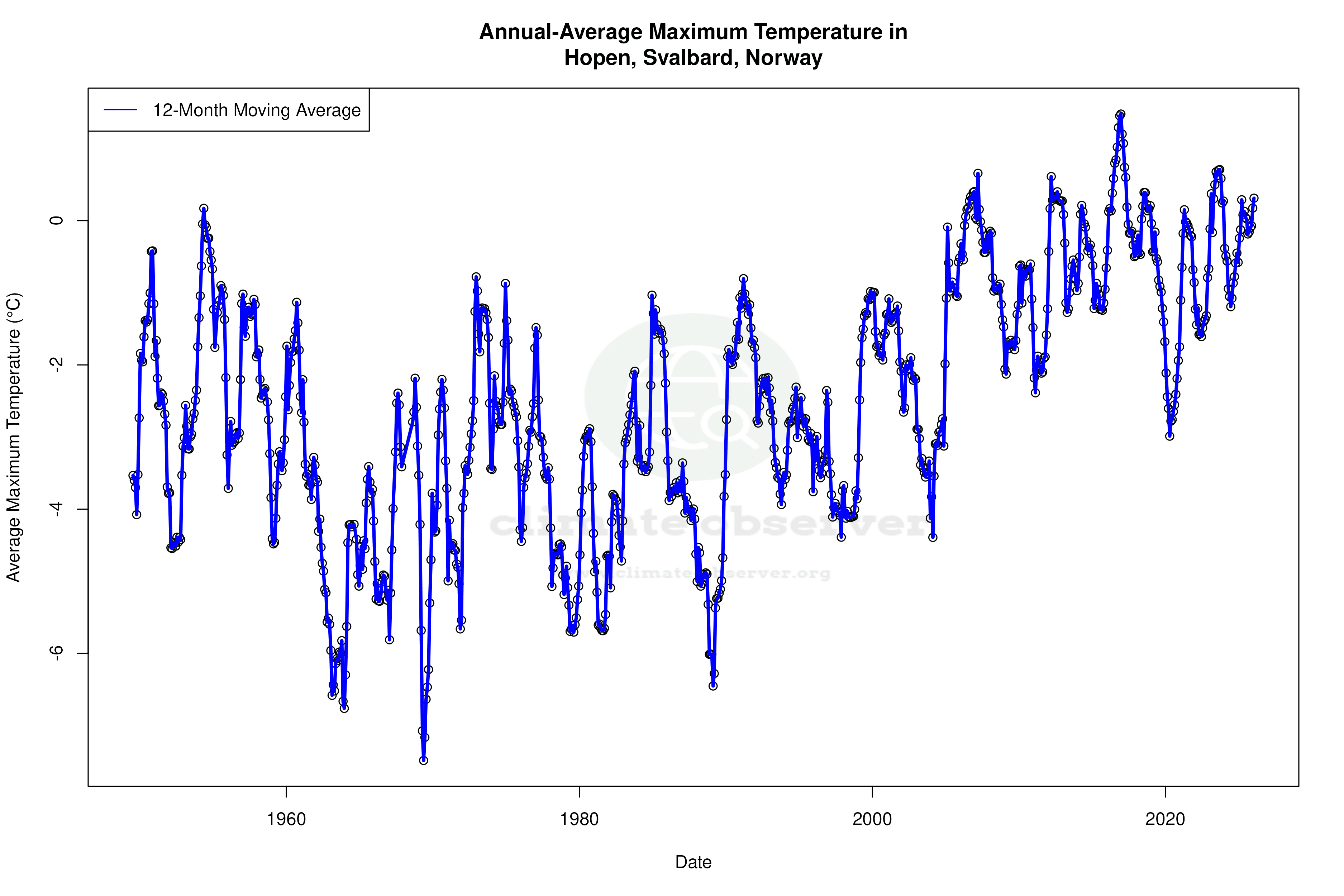 Climate 12-Month Moving Averages - Max Temperature 12-Month MA