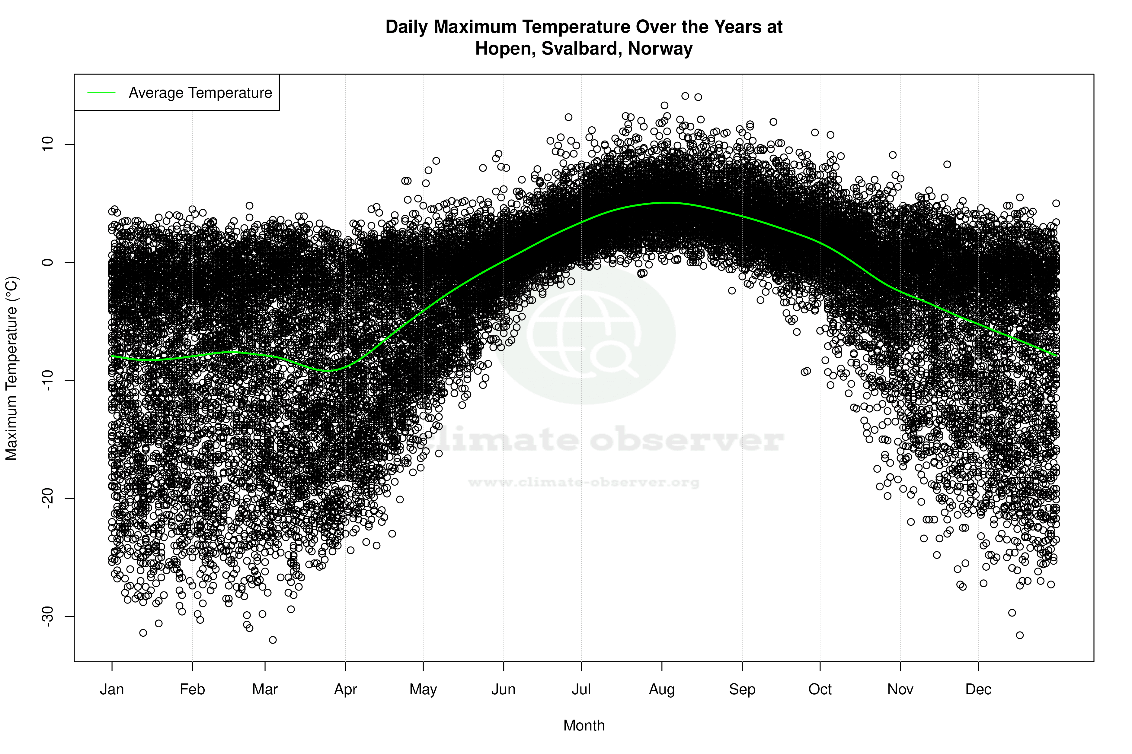 Daily Average Temperatures Throughout the Year - Average Max Temperature Throughout Year
