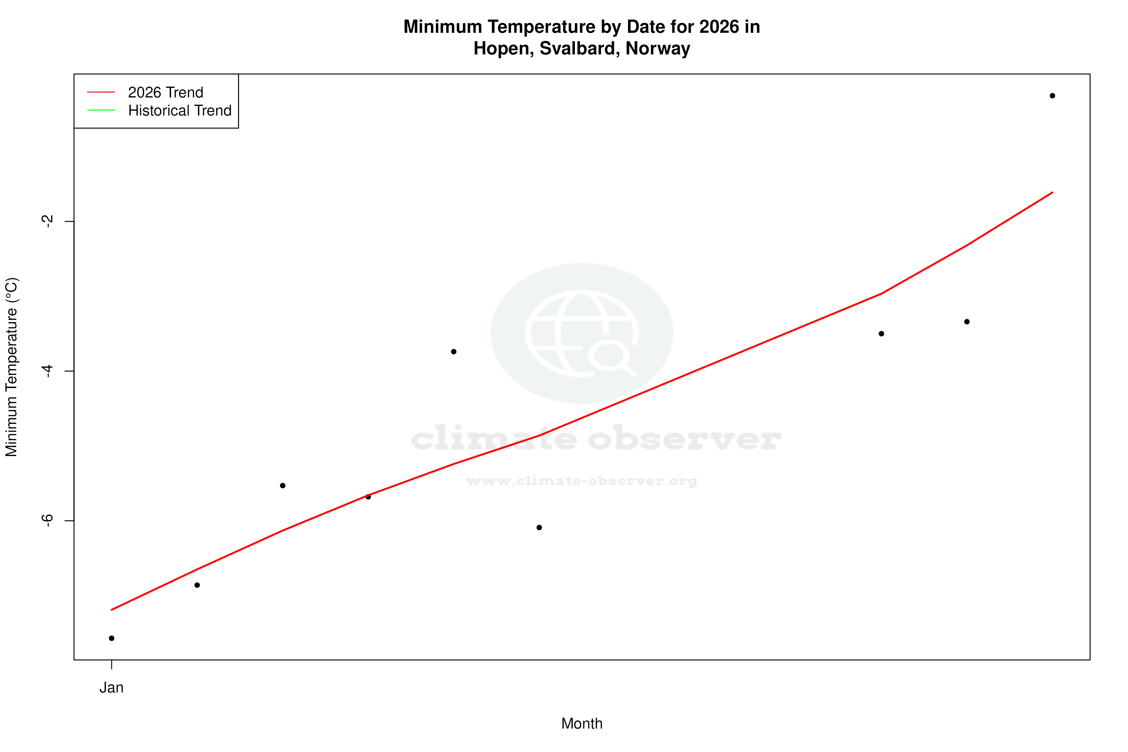 Current Year Climate Trends vs Historical - Min Temperature this Year