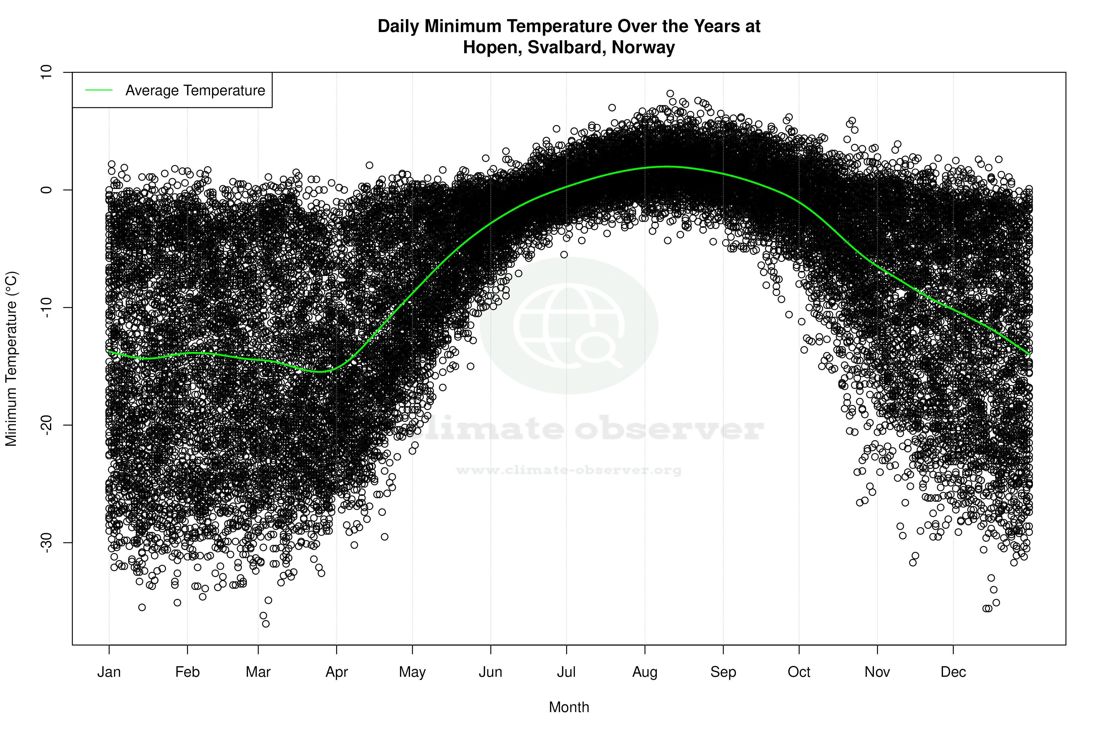 Daily Average Temperatures Throughout the Year - Average Min Temperature Throughout Year