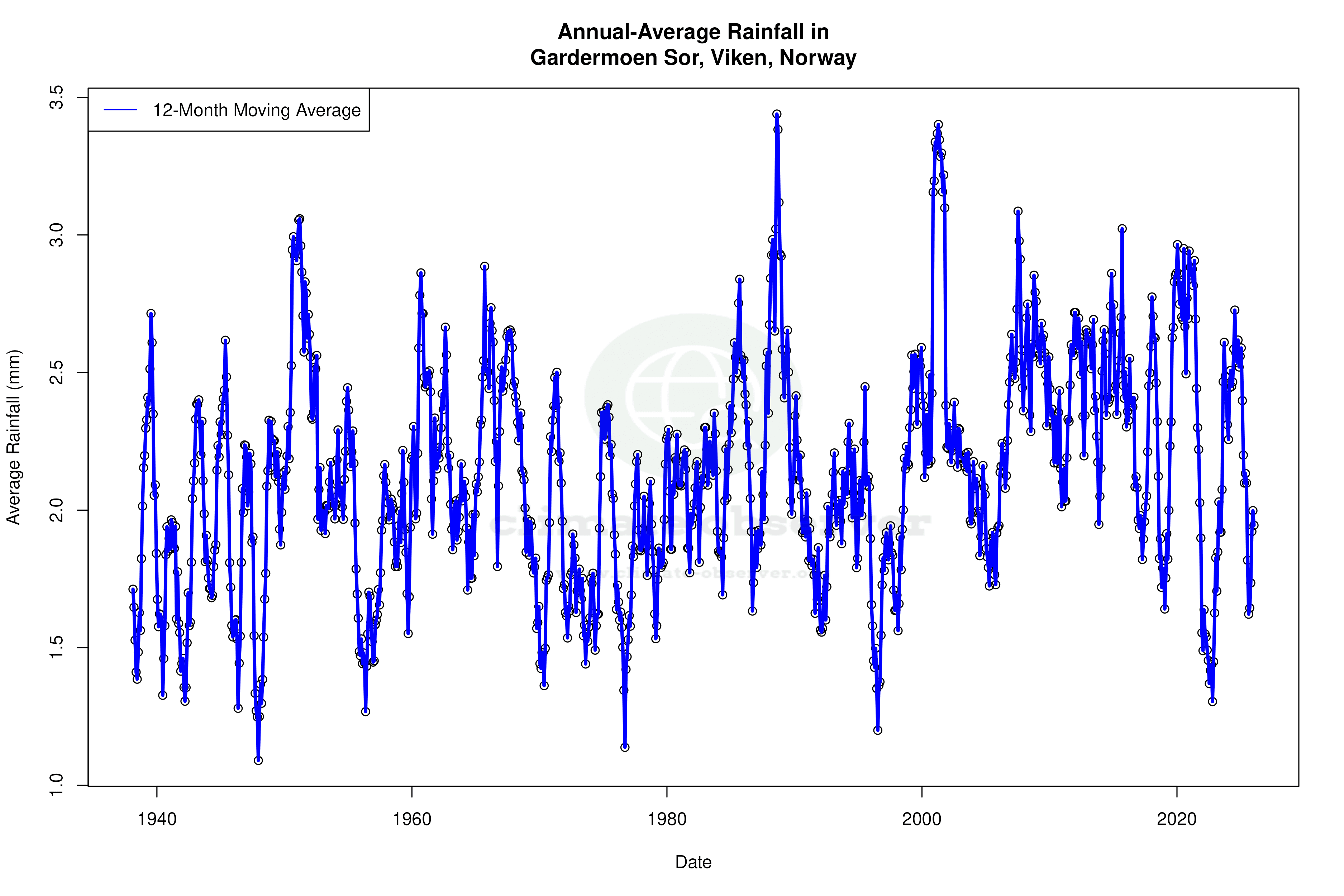 Climate 12-Month Moving Averages - Rainfall 12-Month MA