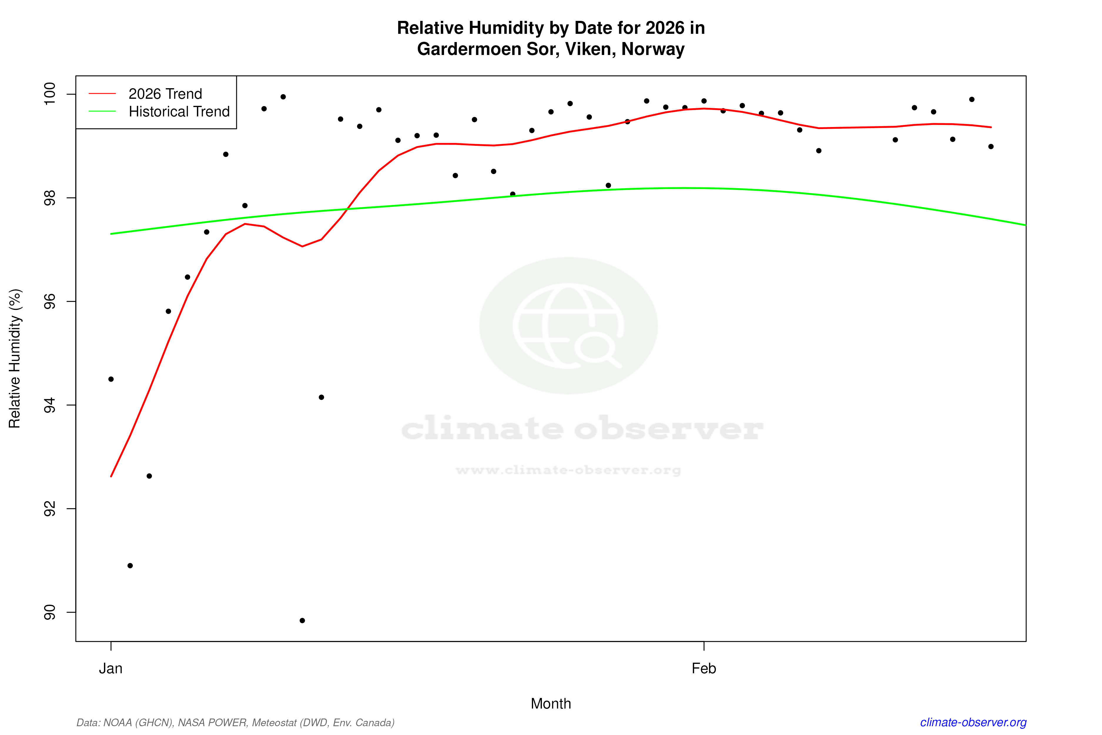 Current Year Climate Trends vs Historical - Relative Humidity this Year