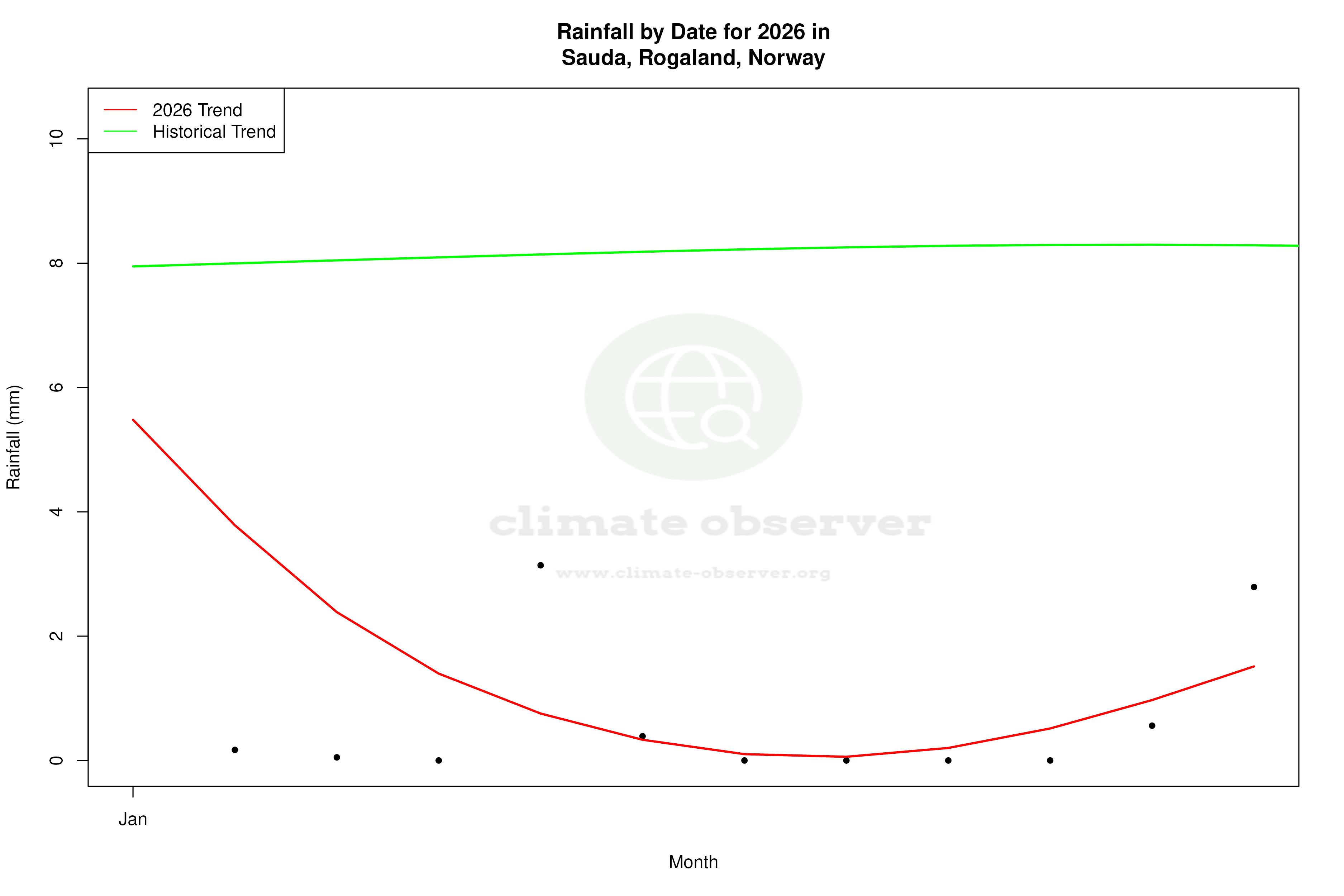Current Year Climate Trends vs Historical - Rainfall this Year