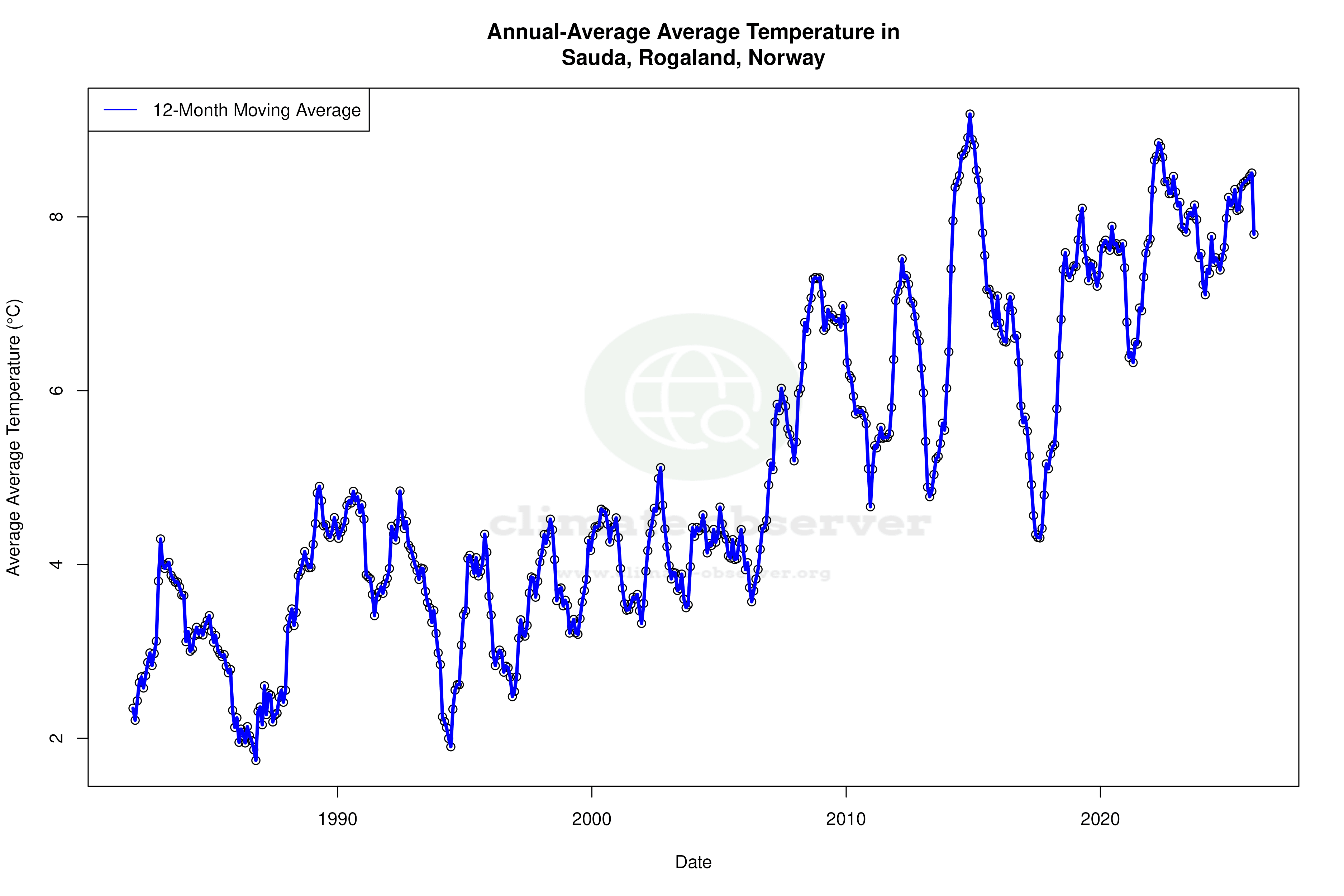 Climate 12-Month Moving Averages - Average Temperature 12-Month MA
