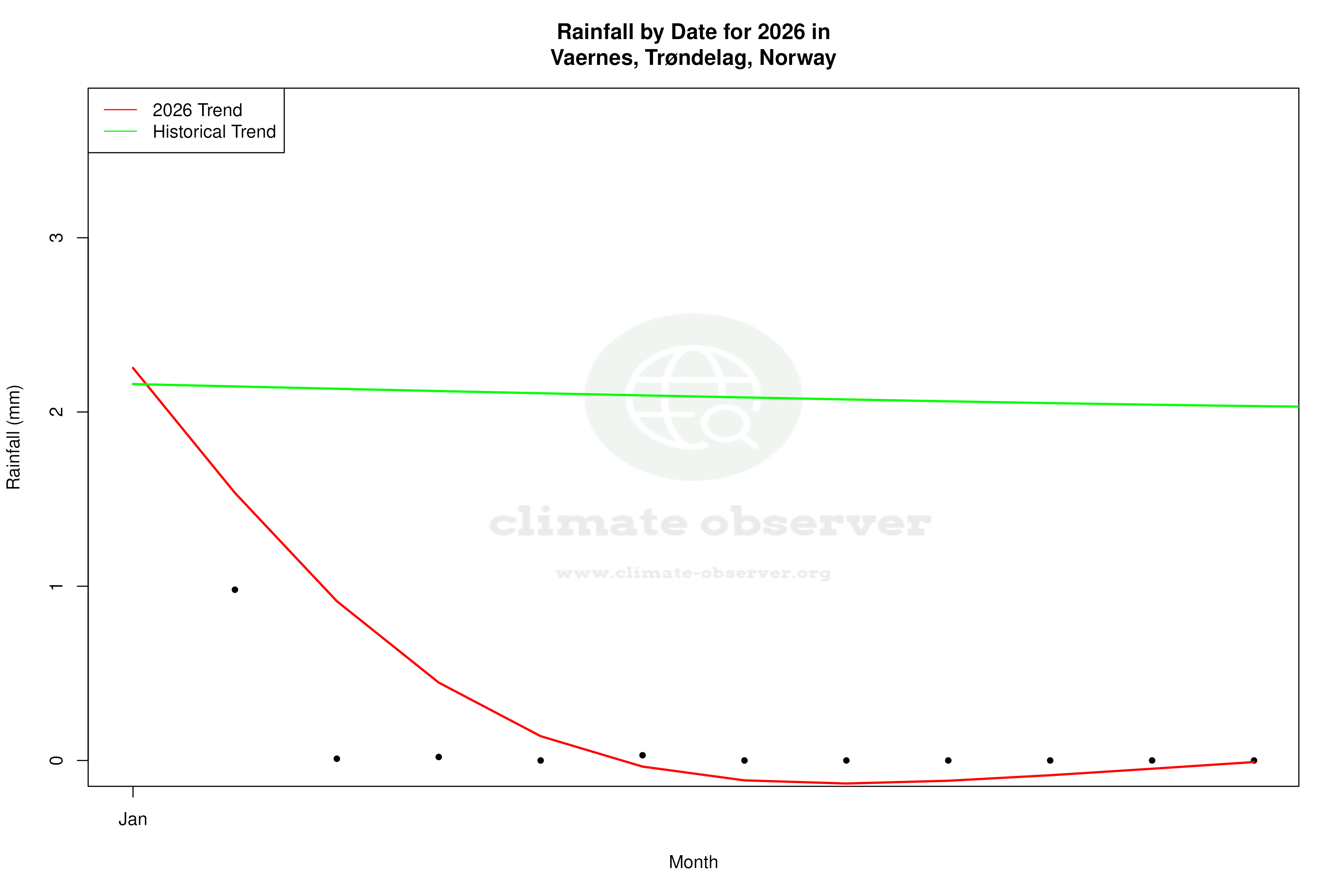 Current Year Climate Trends vs Historical - Rainfall this Year
