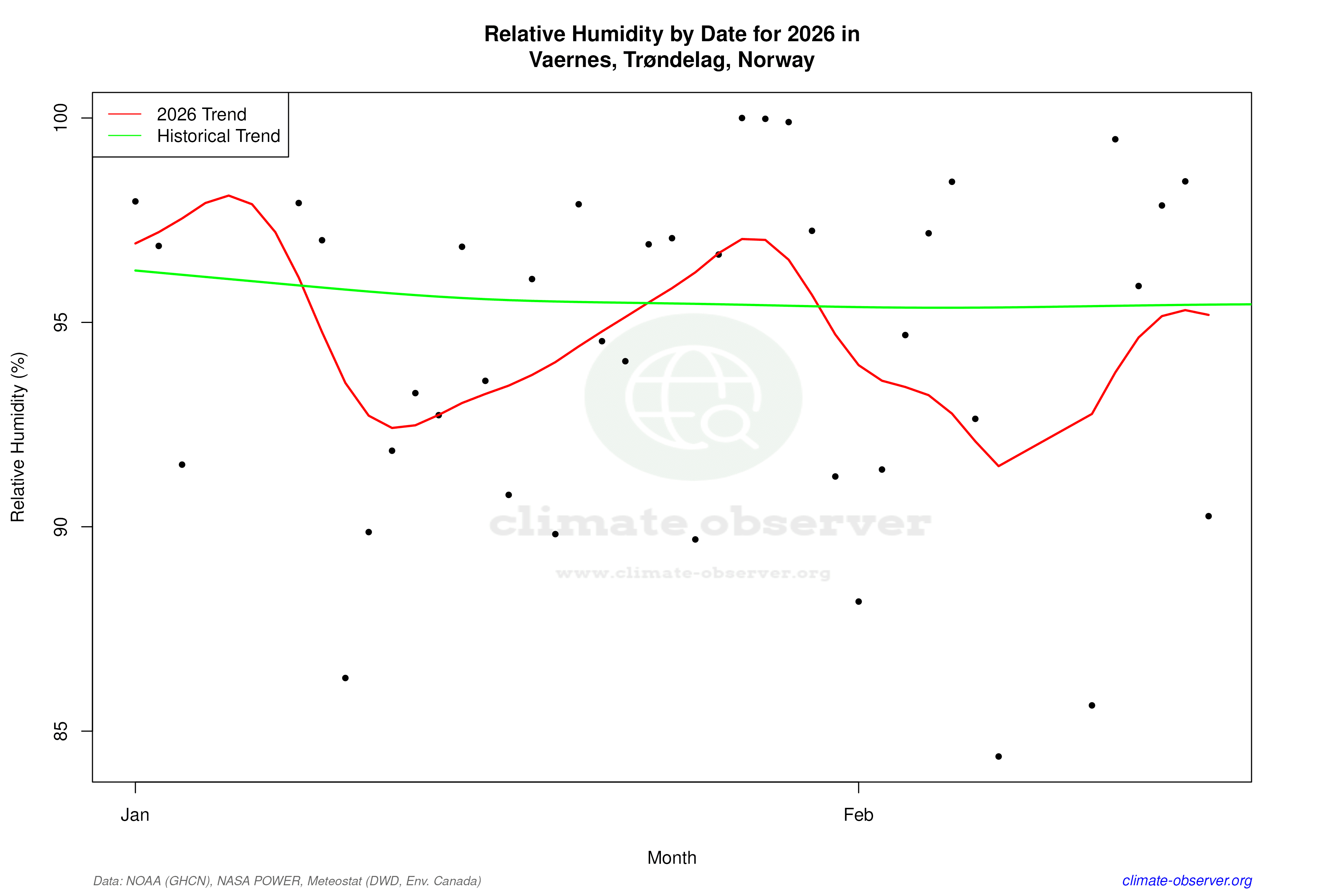 Current Year Climate Trends vs Historical - Relative Humidity this Year