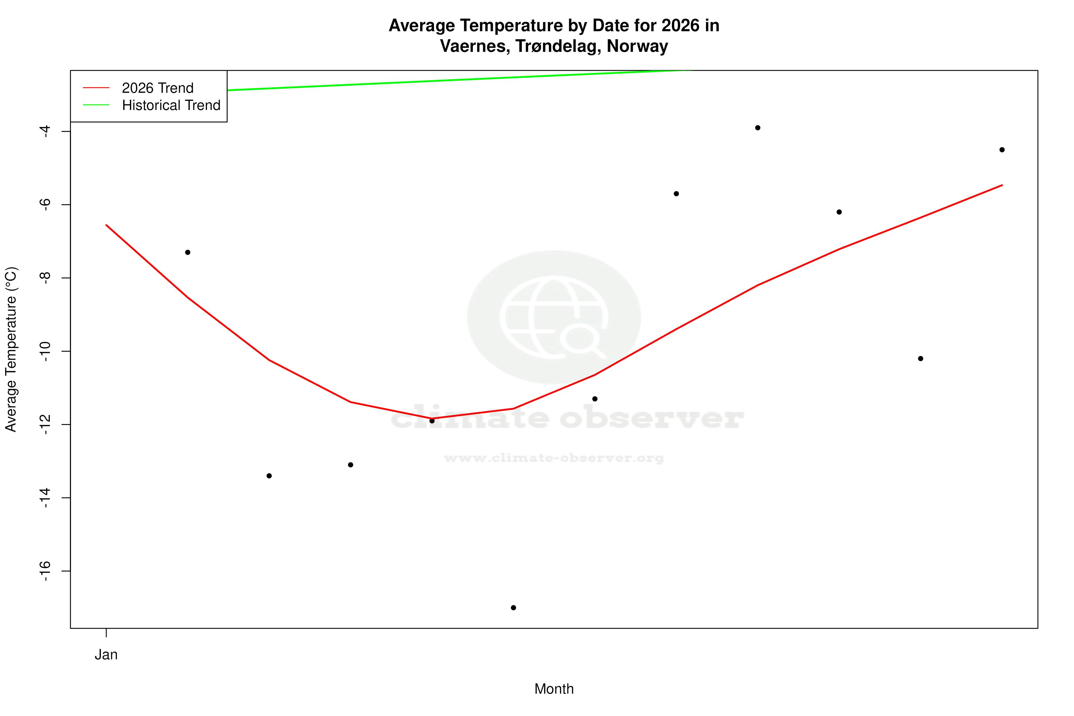 Current Year Climate Trends vs Historical - Average Temperature this Year