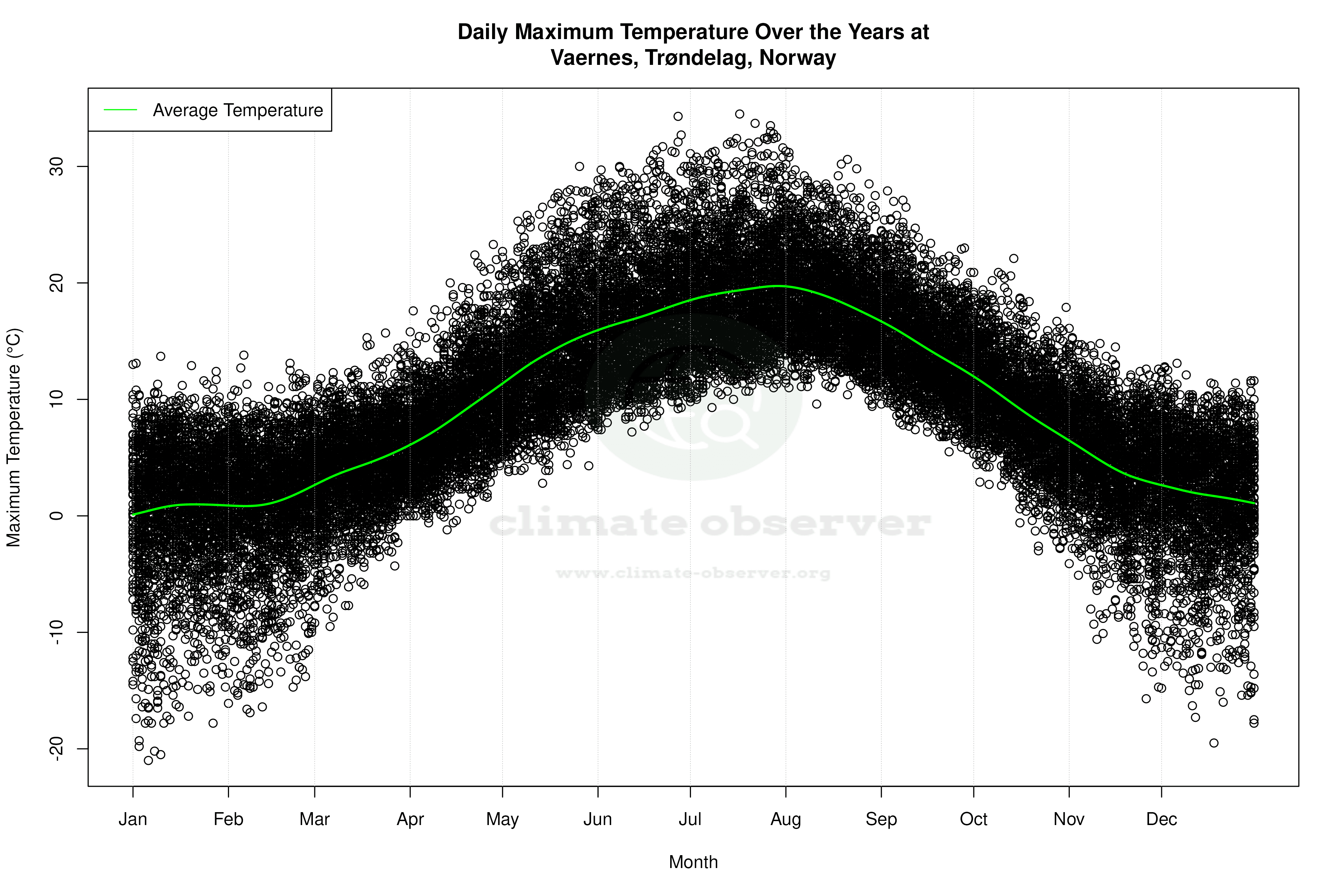 Daily Average Temperatures Throughout the Year - Average Max Temperature Throughout Year