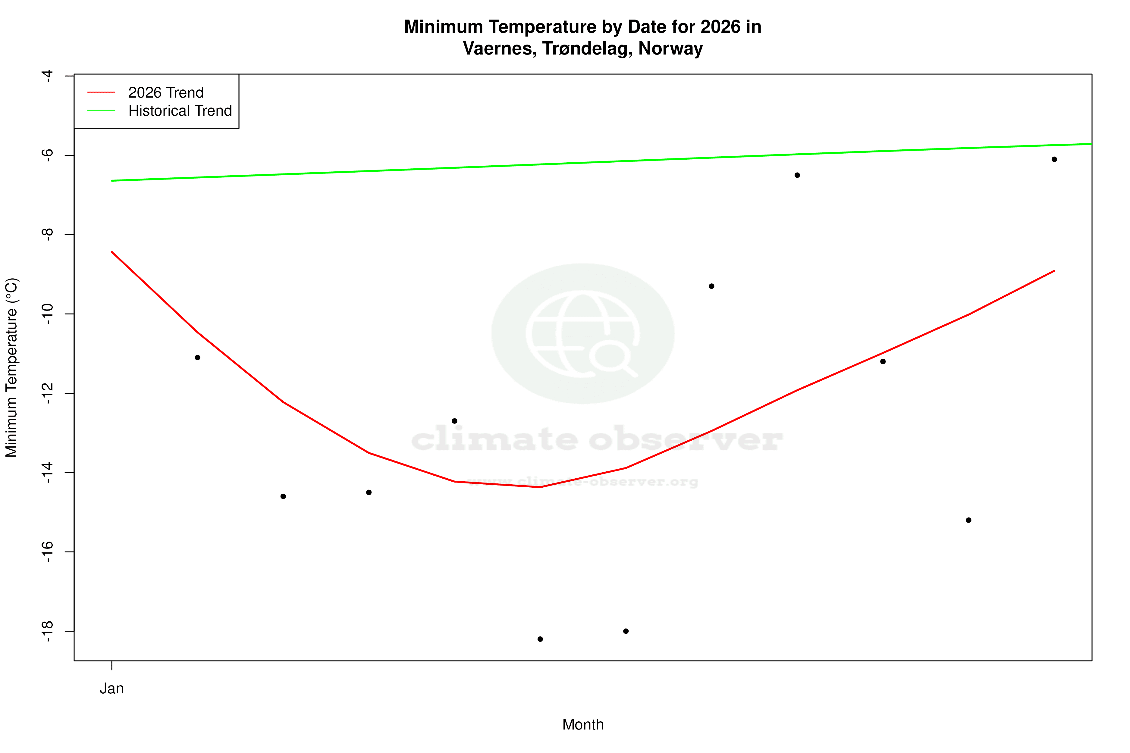 Current Year Climate Trends vs Historical - Min Temperature this Year