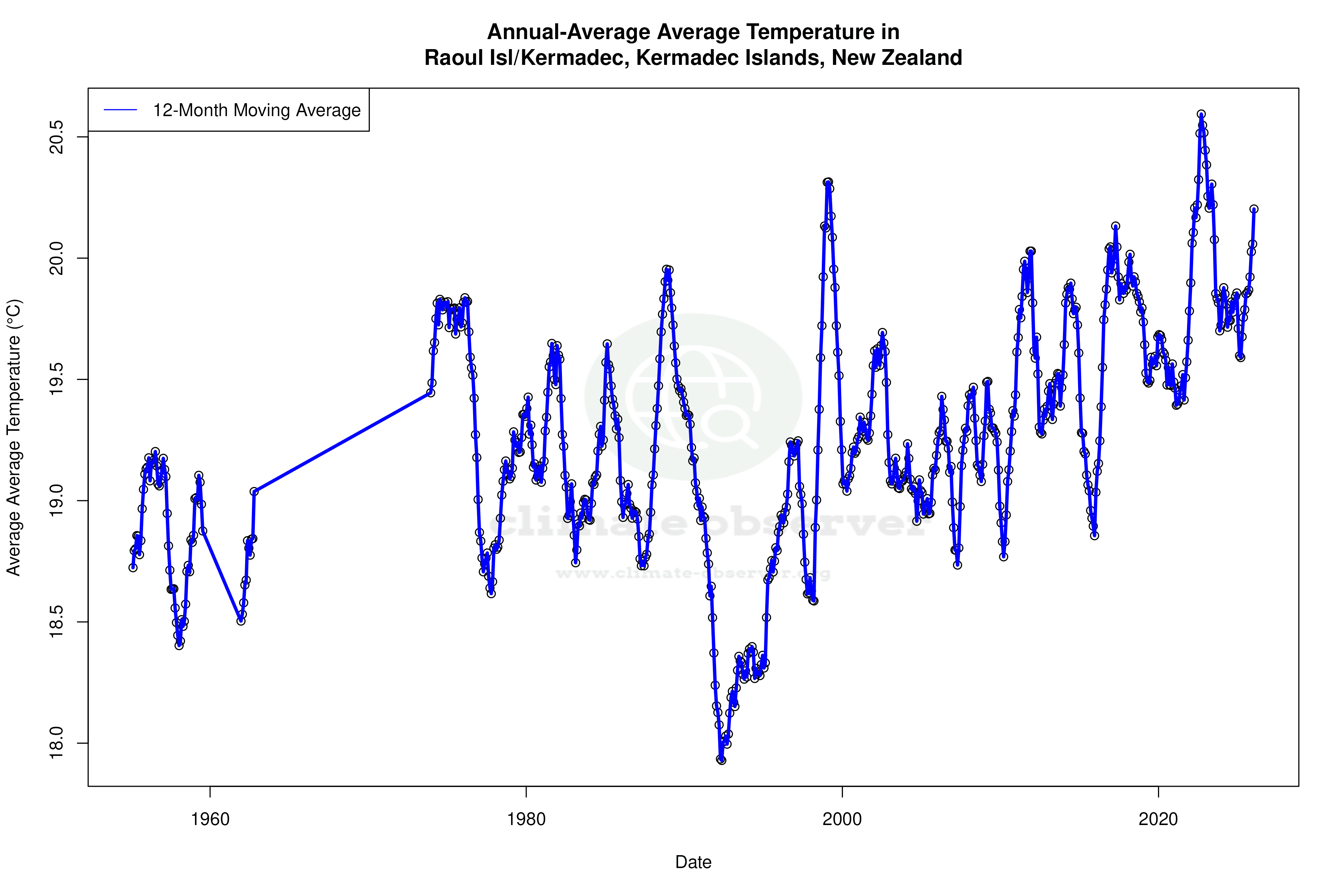 Climate 12-Month Moving Averages - Average Temperature 12-Month MA