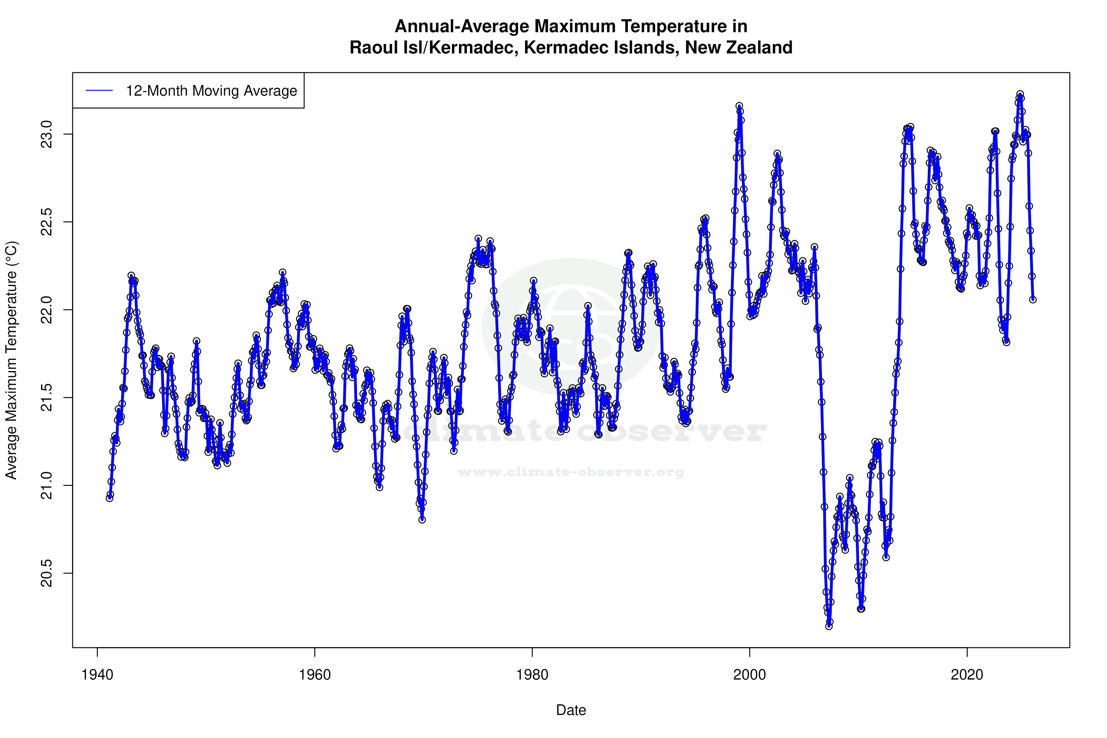 Climate 12-Month Moving Averages - Max Temperature 12-Month MA