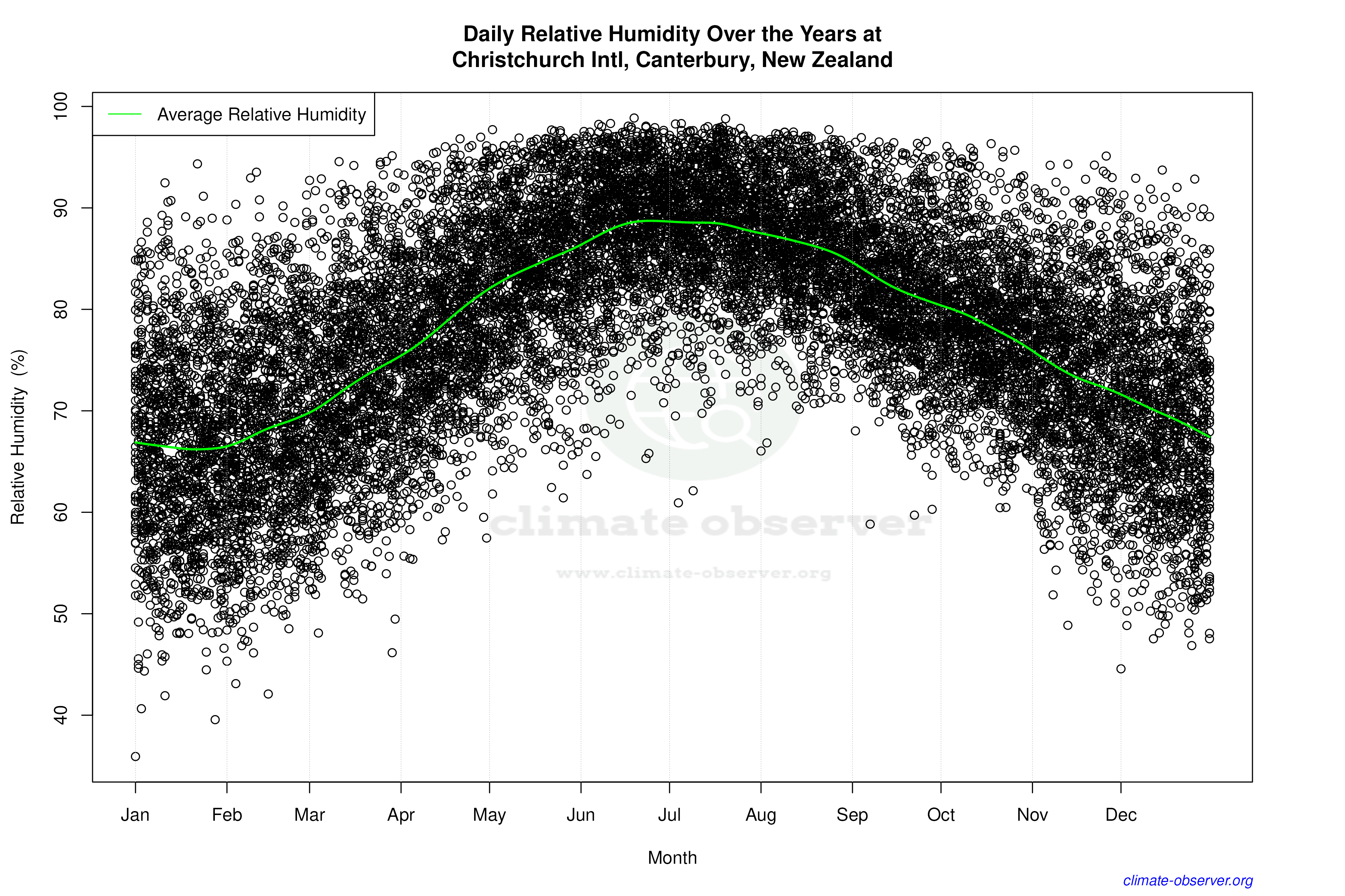 Daily Data Points and Averages Throughout the Year - Average Relative Humidity Throughout Year
