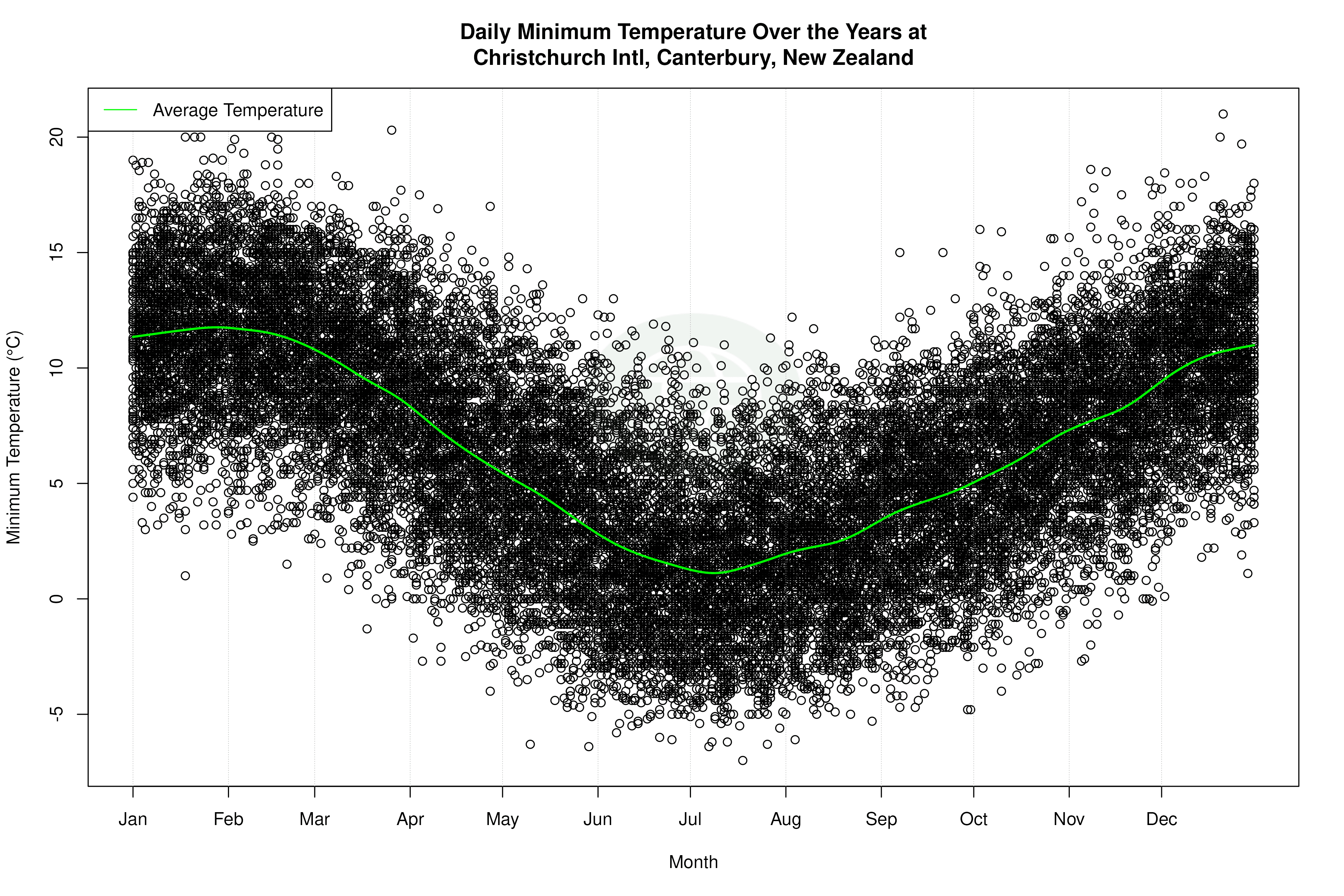 Daily Average Temperatures Throughout the Year - Average Min Temperature Throughout Year