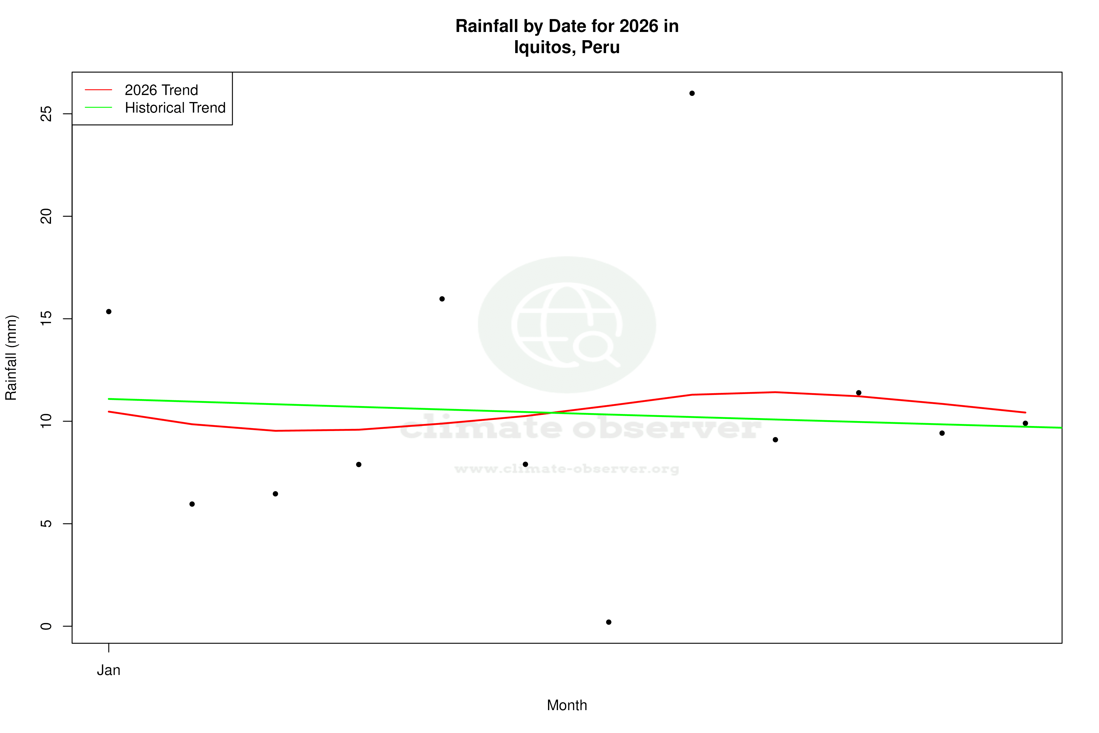 Current Year Climate Trends vs Historical - Rainfall this Year