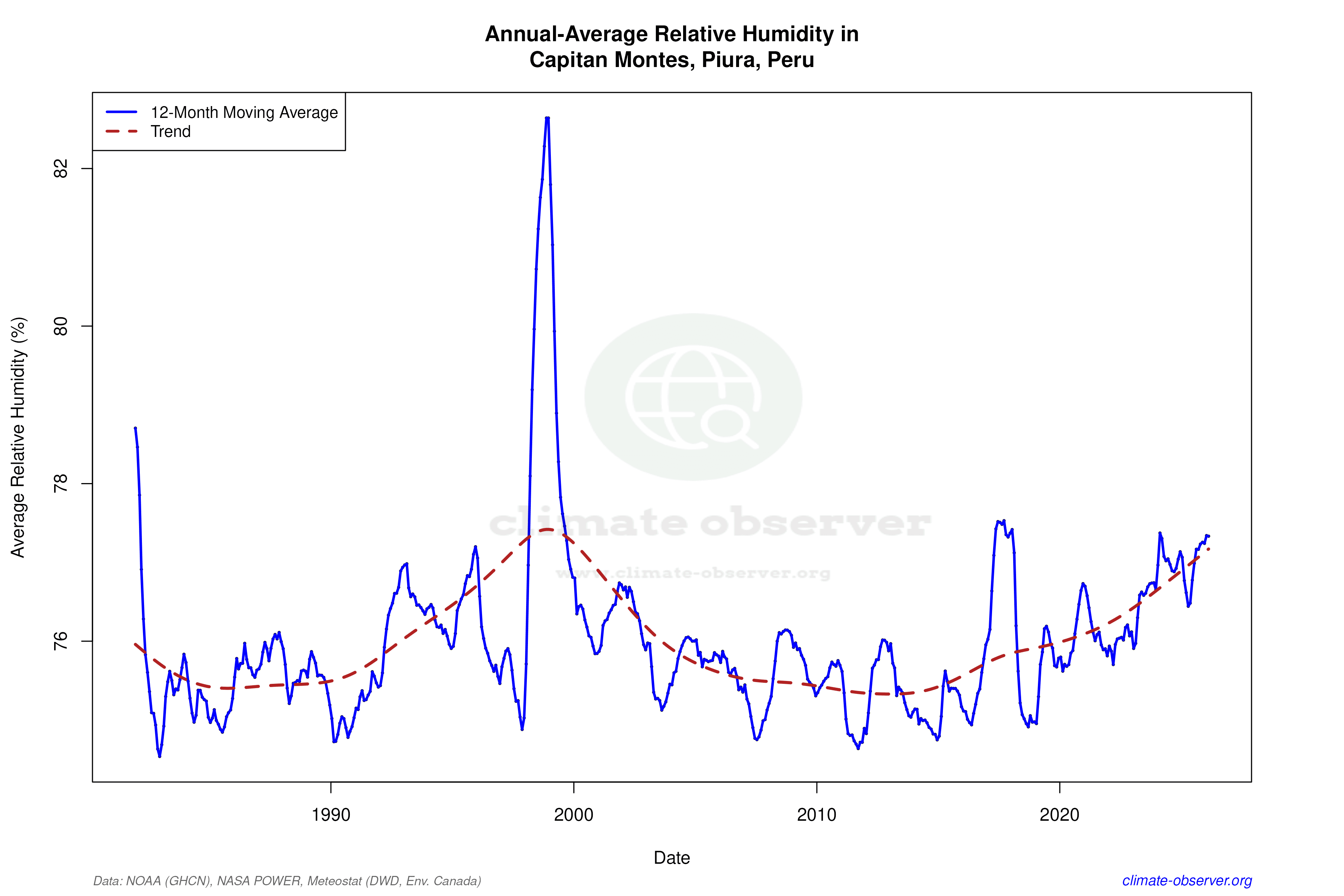 Climate 12-Month Moving Averages - Relative Humidity 12-Month MA