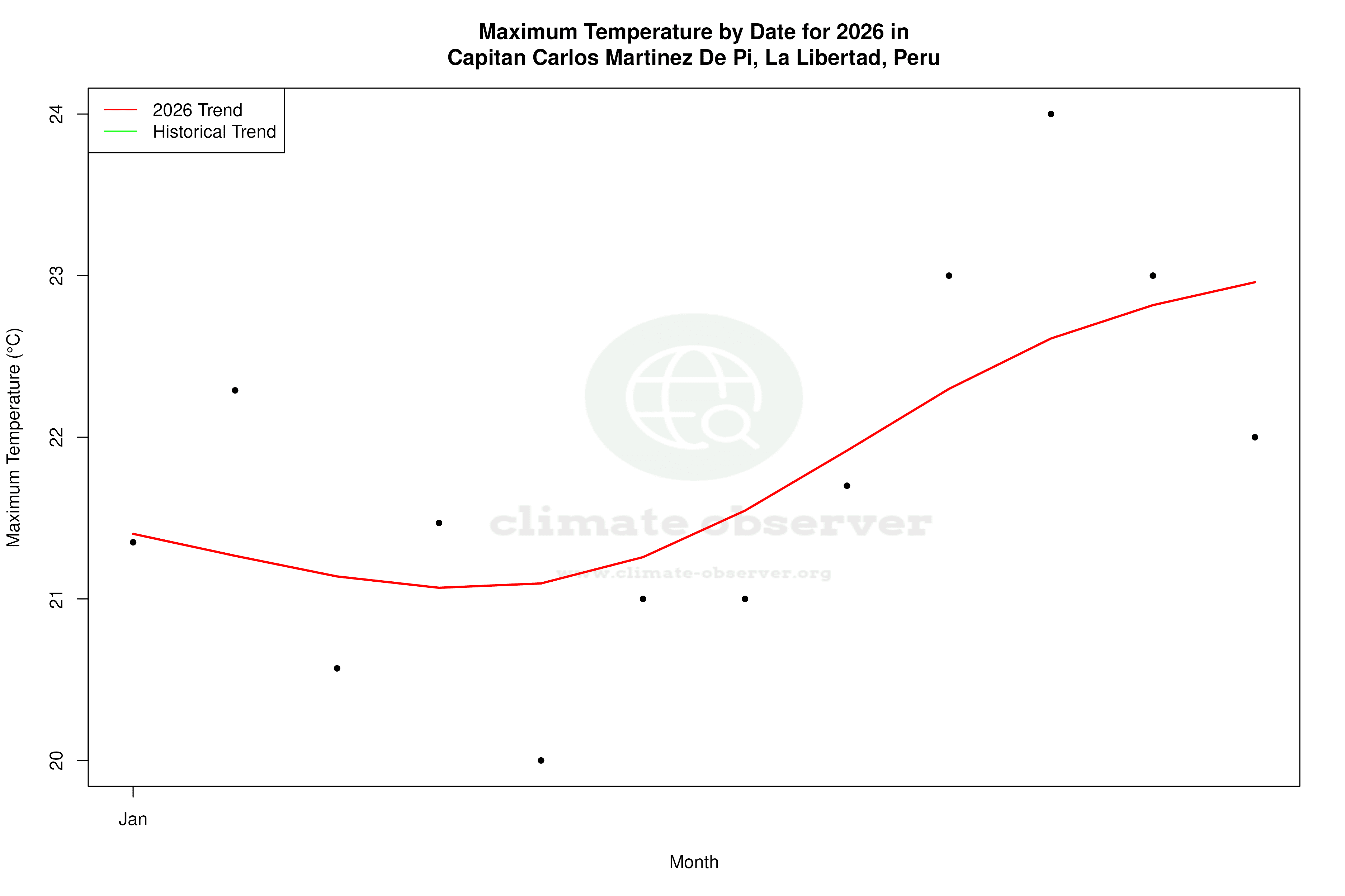 Current Year Climate Trends vs Historical - Max Temperature this Year