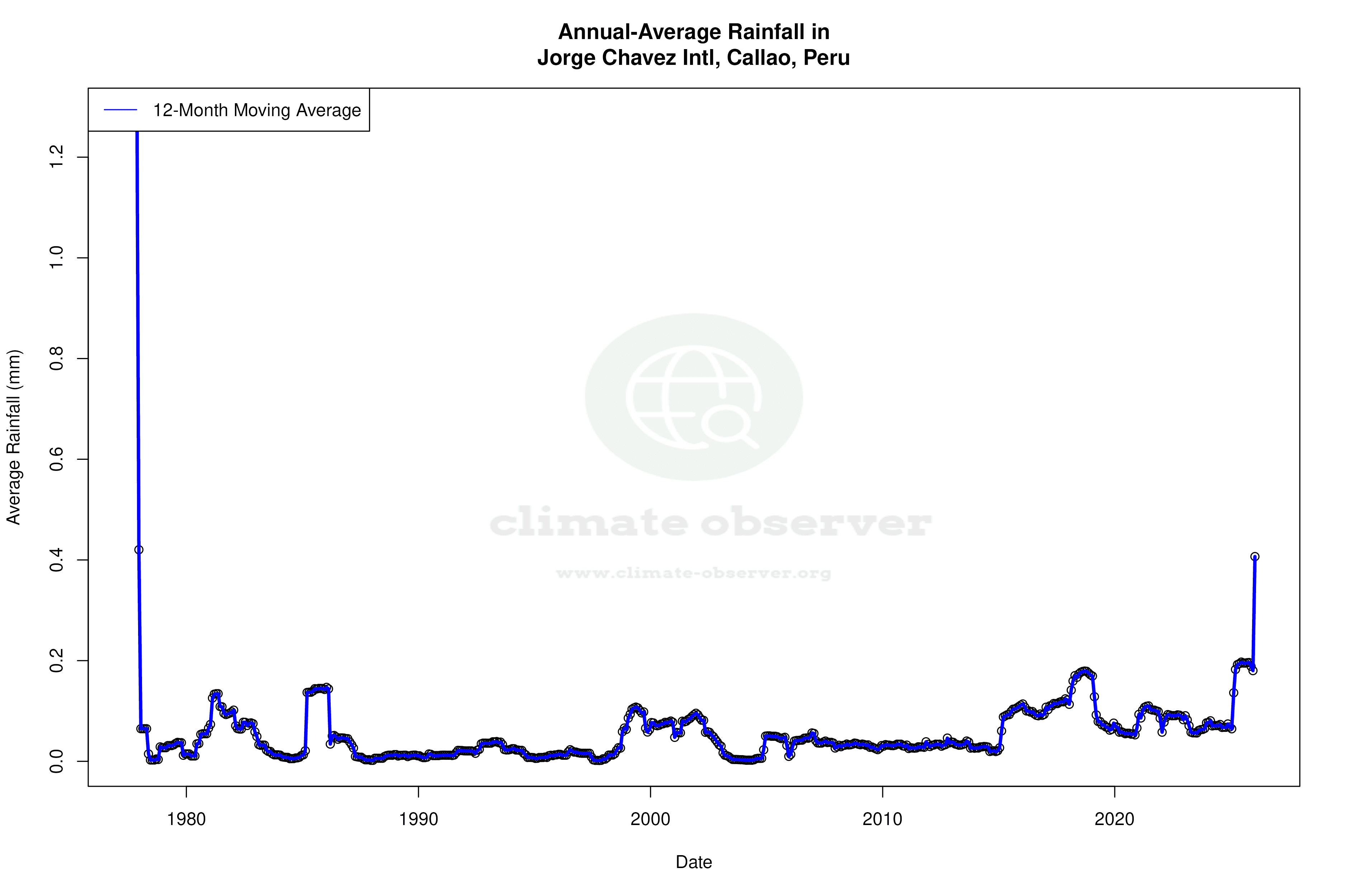 Climate 12-Month Moving Averages - Rainfall 12-Month MA
