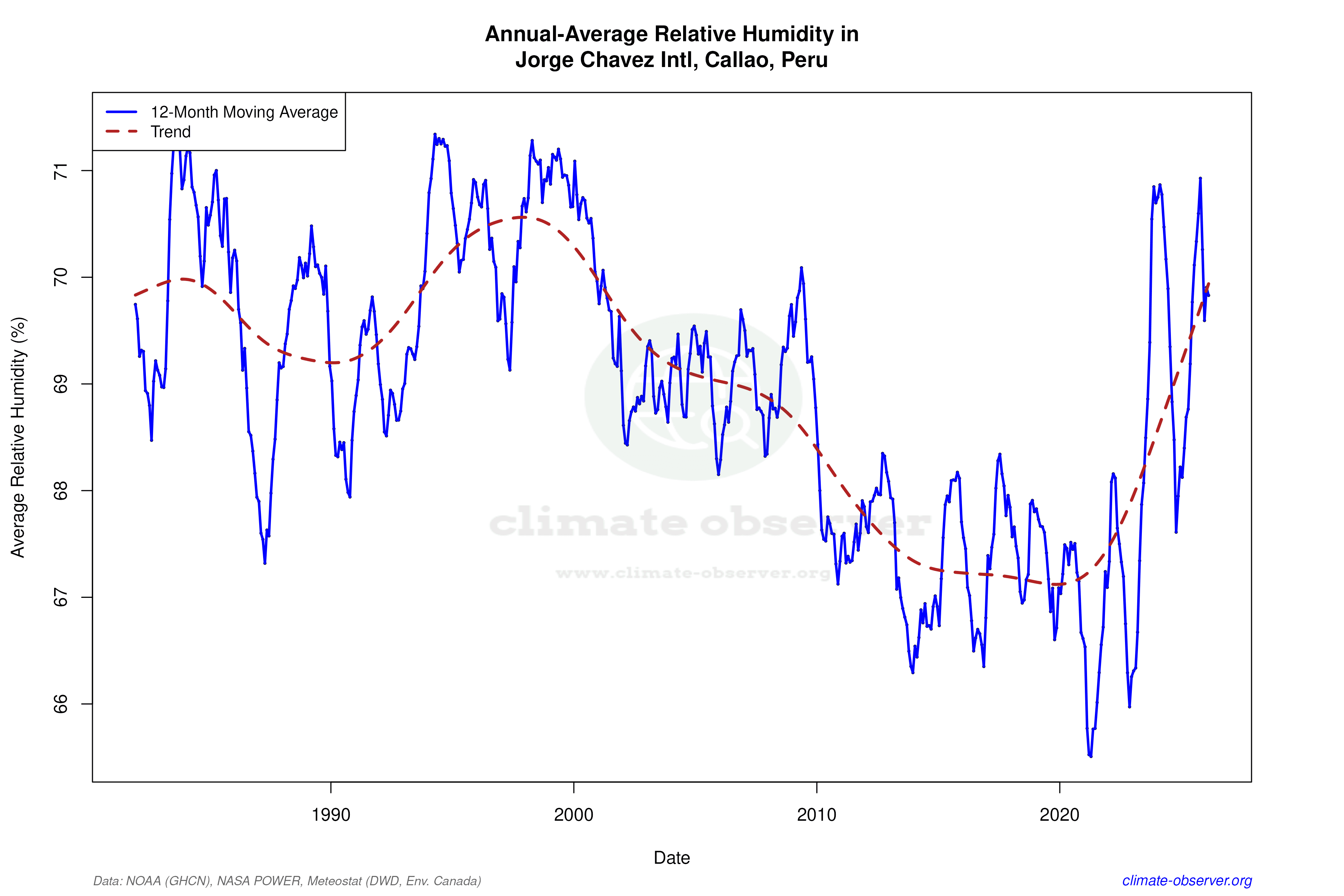 Climate 12-Month Moving Averages - Relative Humidity 12-Month MA