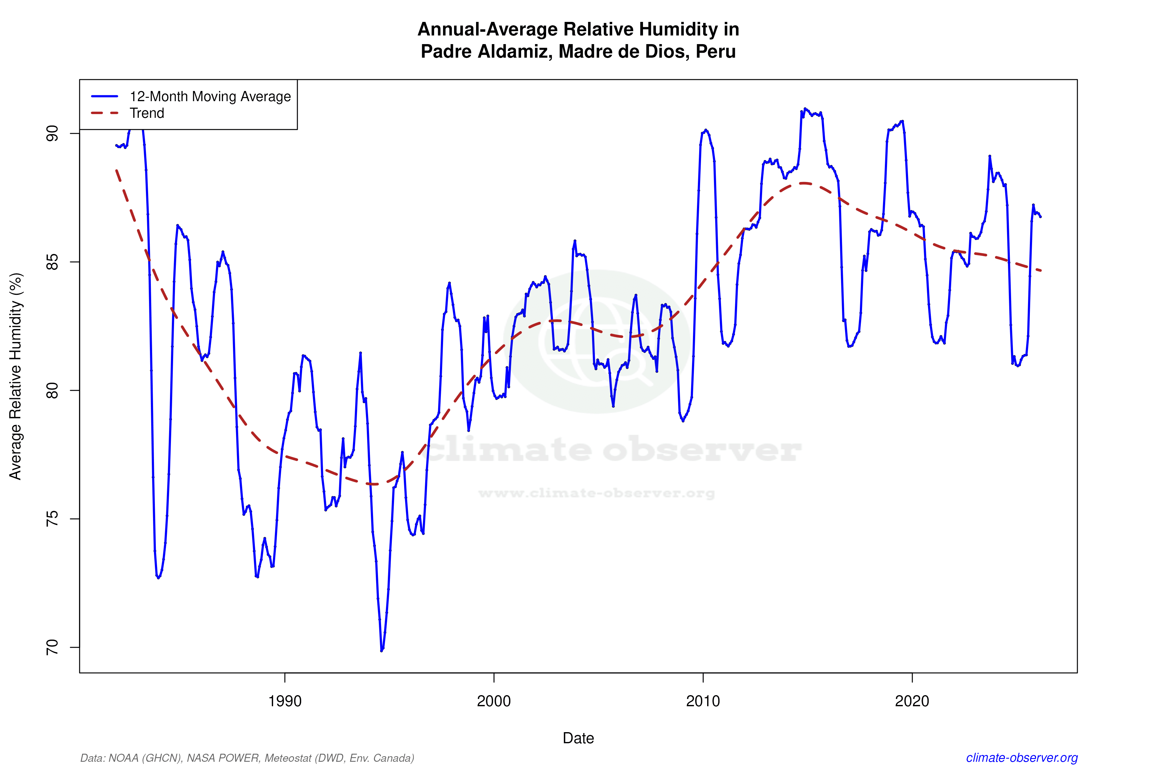 Climate 12-Month Moving Averages - Relative Humidity 12-Month MA