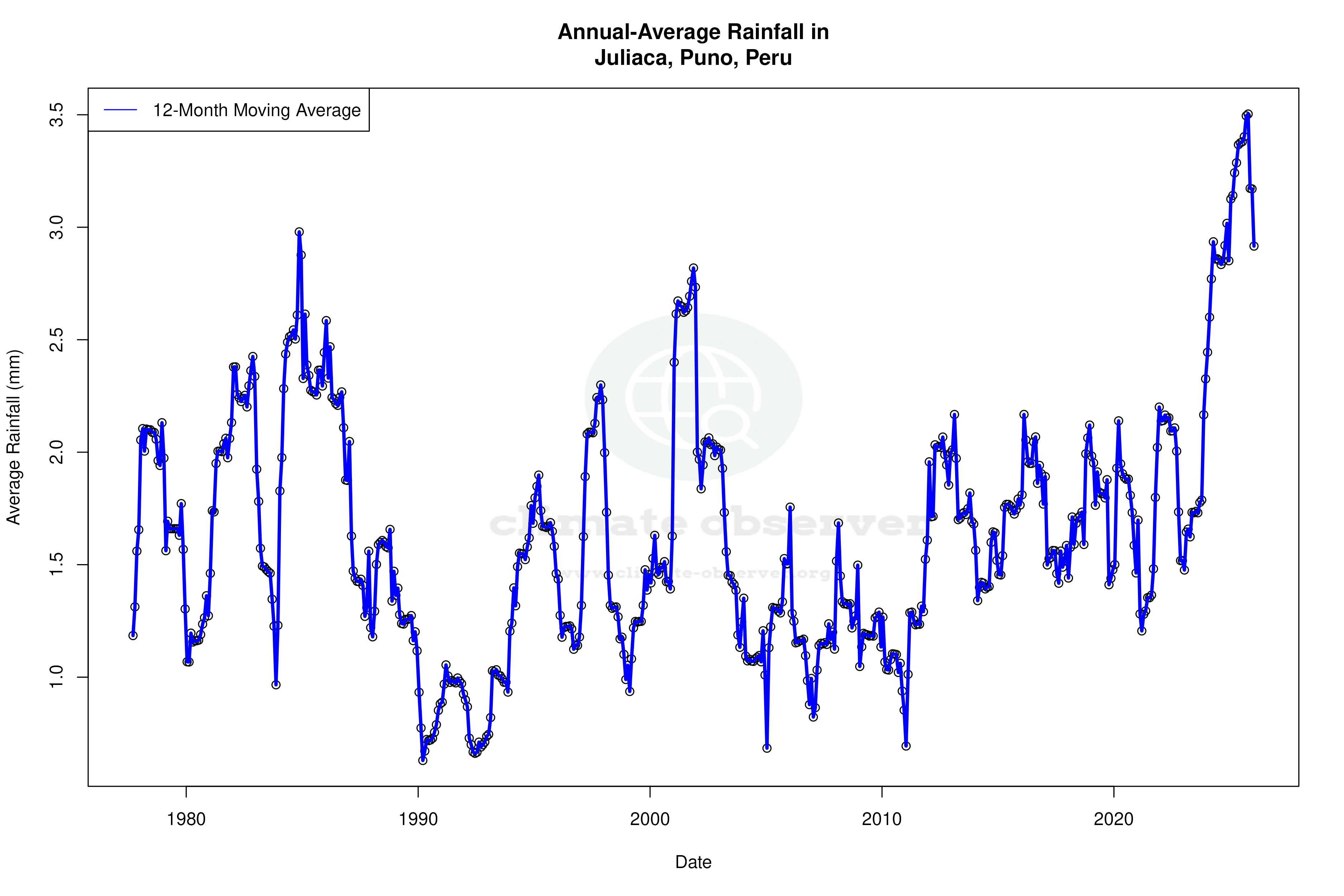 Climate 12-Month Moving Averages - Rainfall 12-Month MA