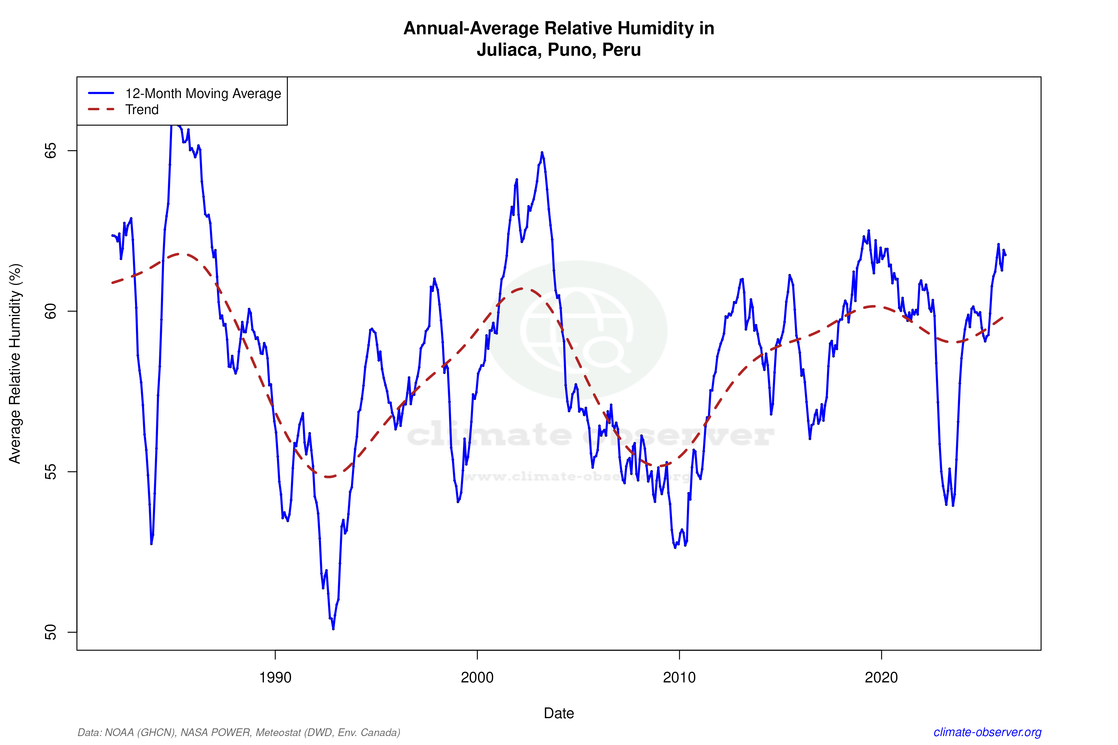 Climate 12-Month Moving Averages - Relative Humidity 12-Month MA