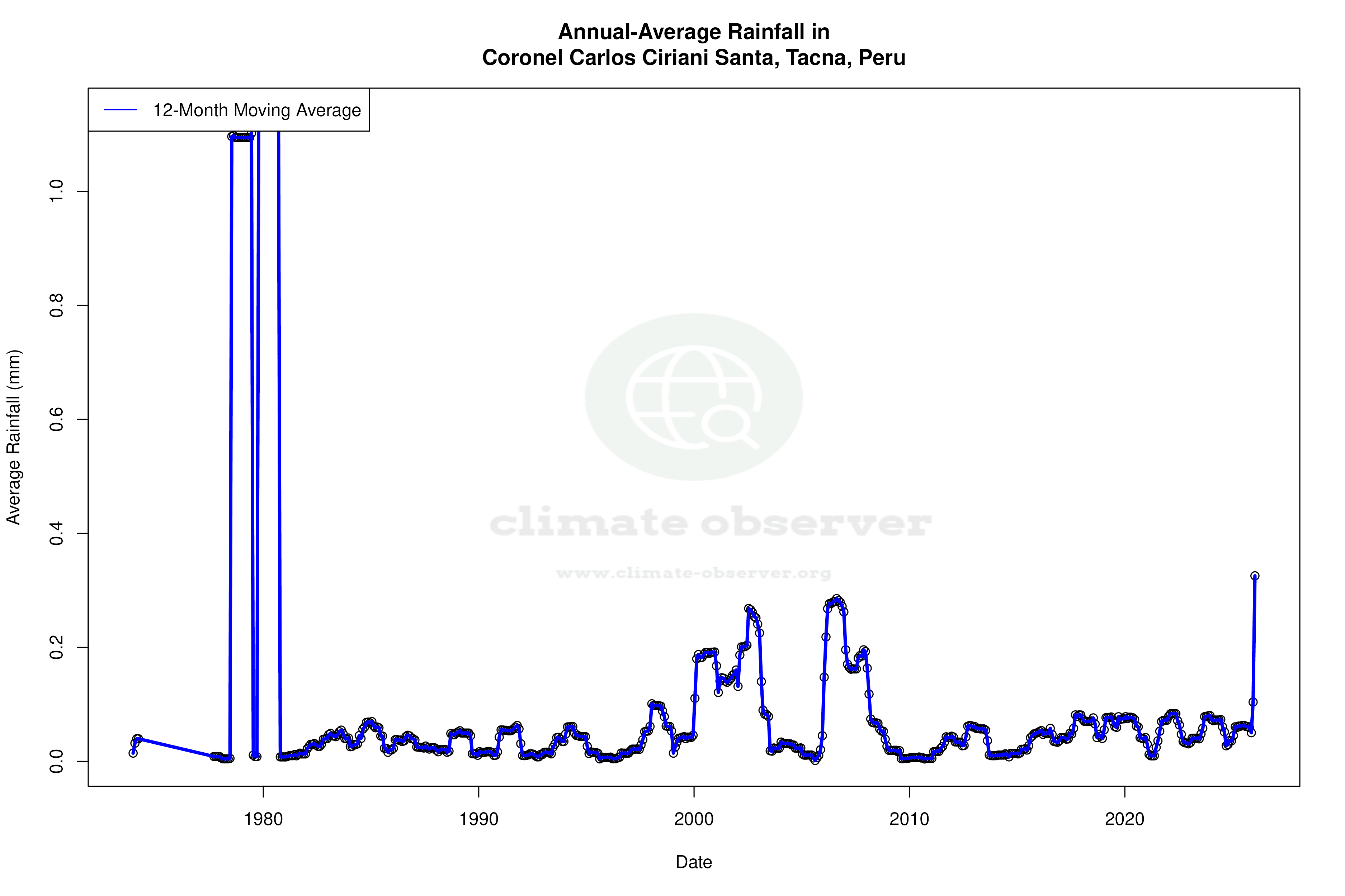 Climate 12-Month Moving Averages - Rainfall 12-Month MA