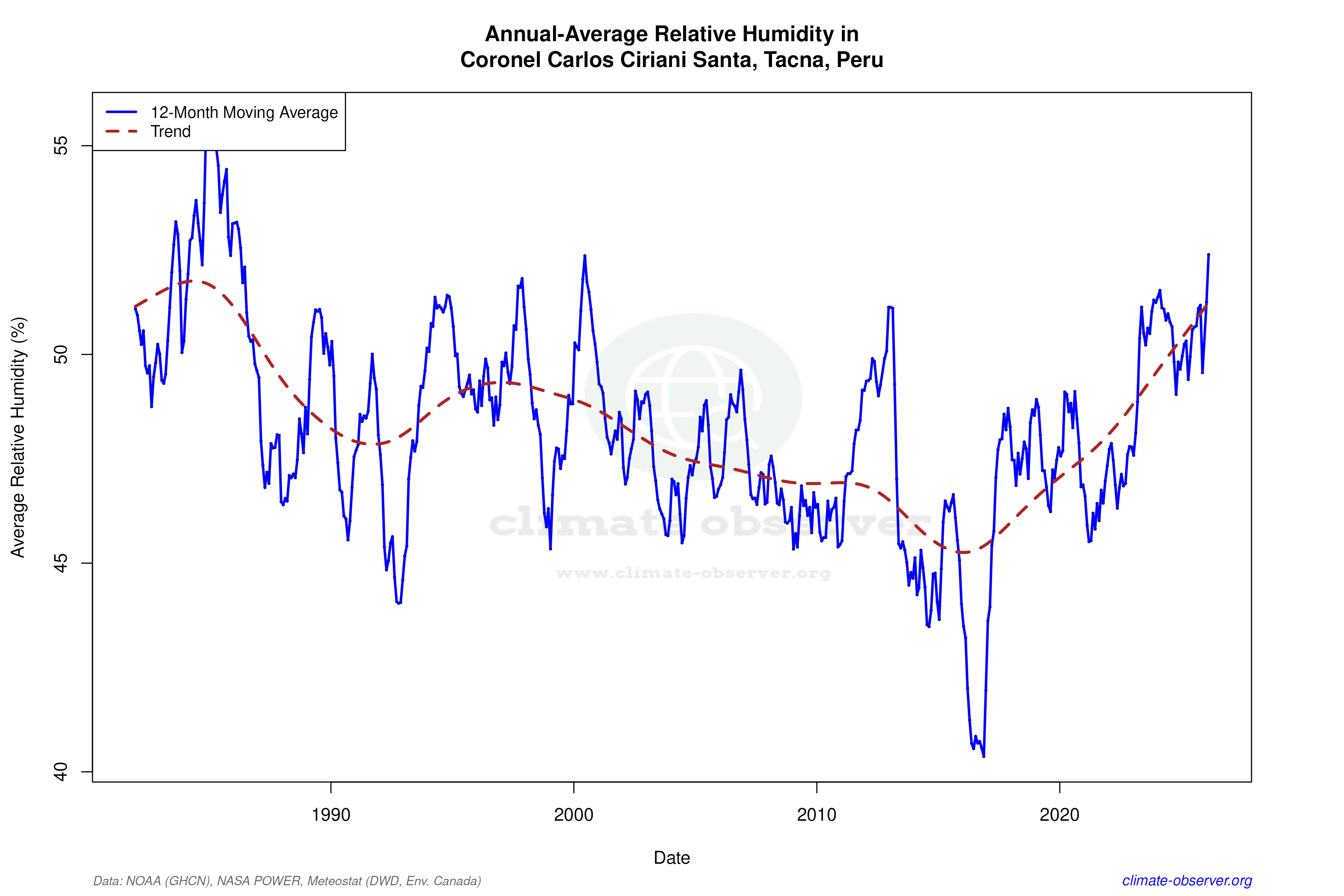 Climate 12-Month Moving Averages - Relative Humidity 12-Month MA