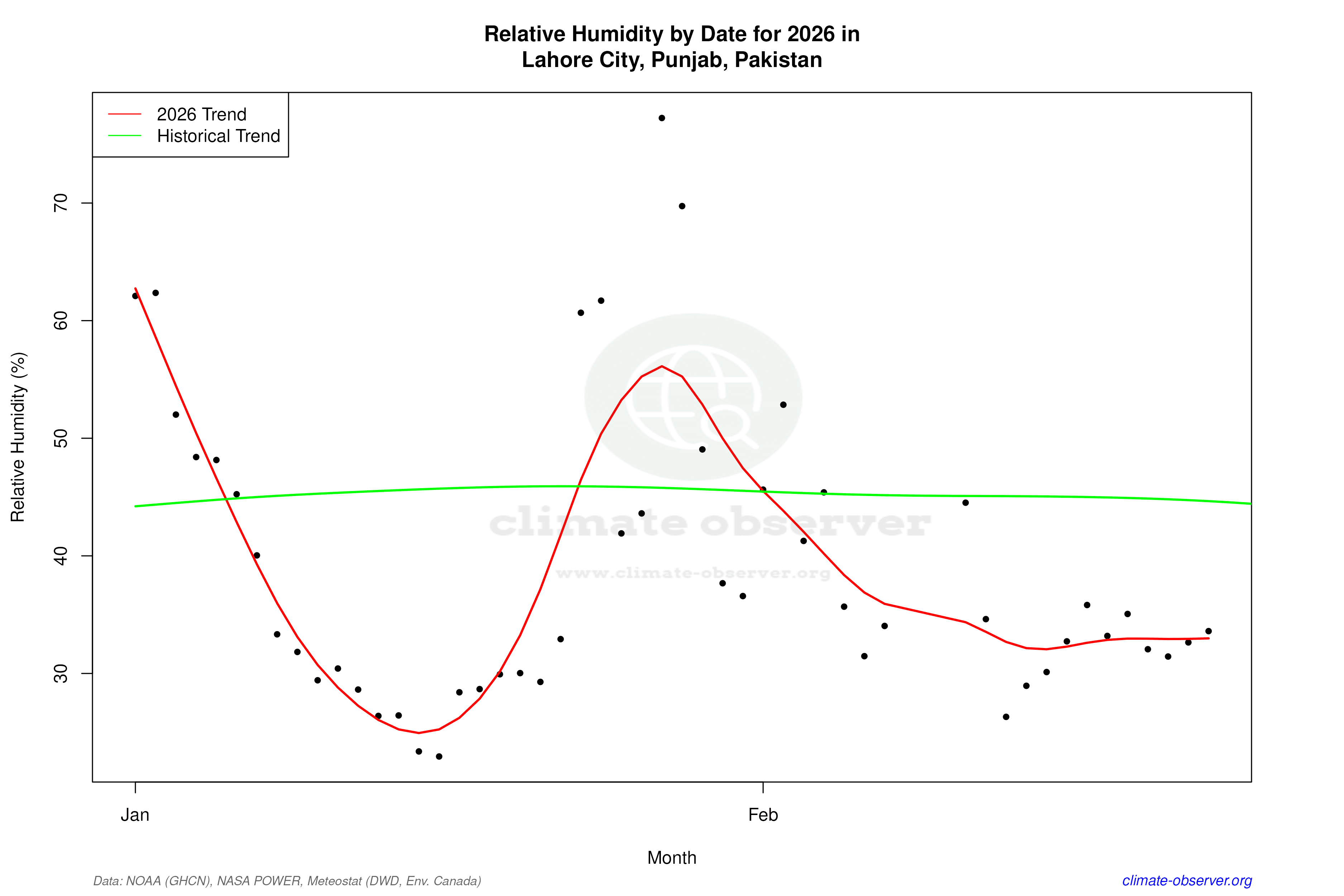 Current Year Climate Trends vs Historical - Relative Humidity this Year