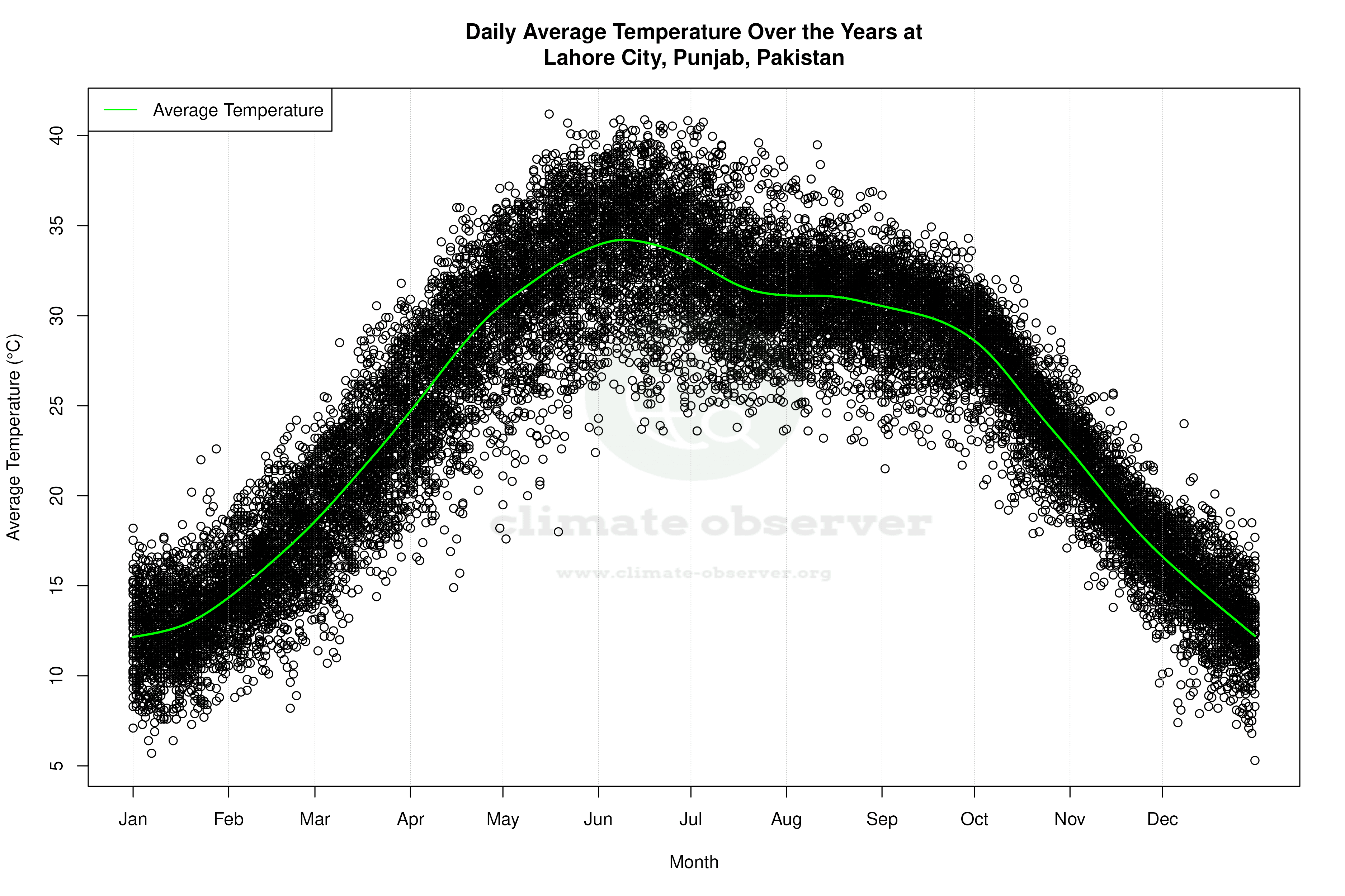 Daily Average Temperatures Throughout the Year - Average Temperature Throughout Year