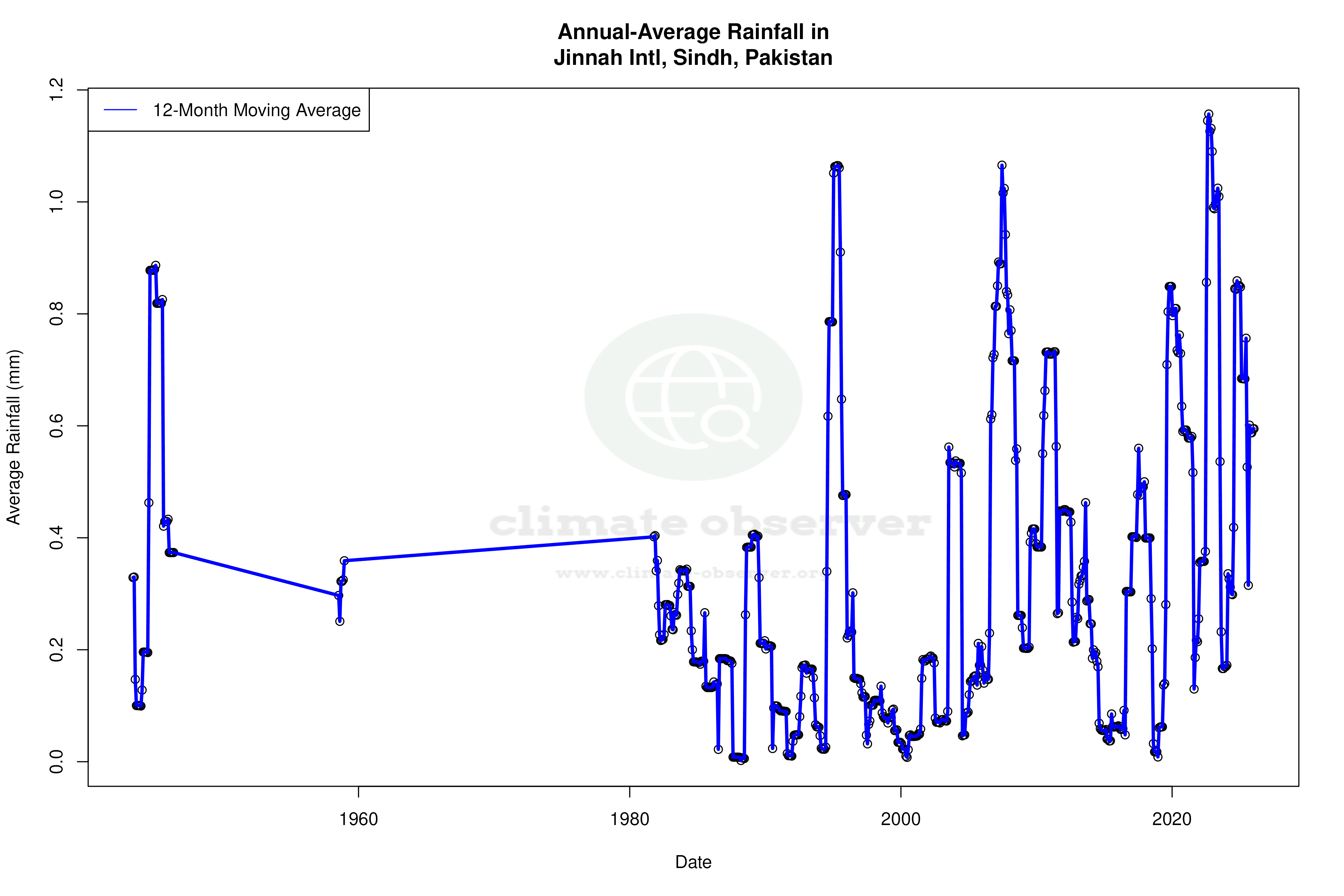 Climate 12-Month Moving Averages - Rainfall 12-Month MA