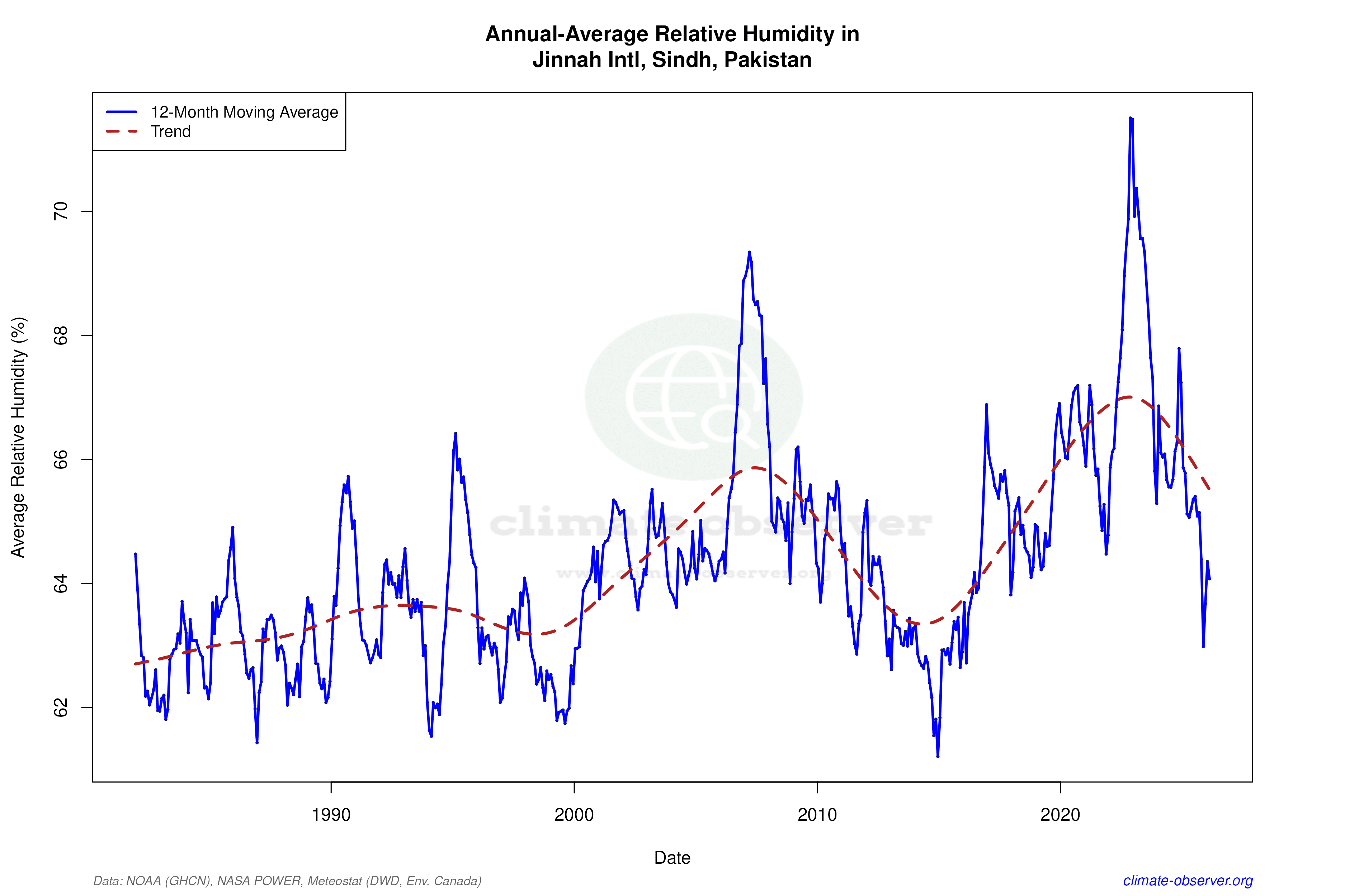 Climate 12-Month Moving Averages - Relative Humidity 12-Month MA