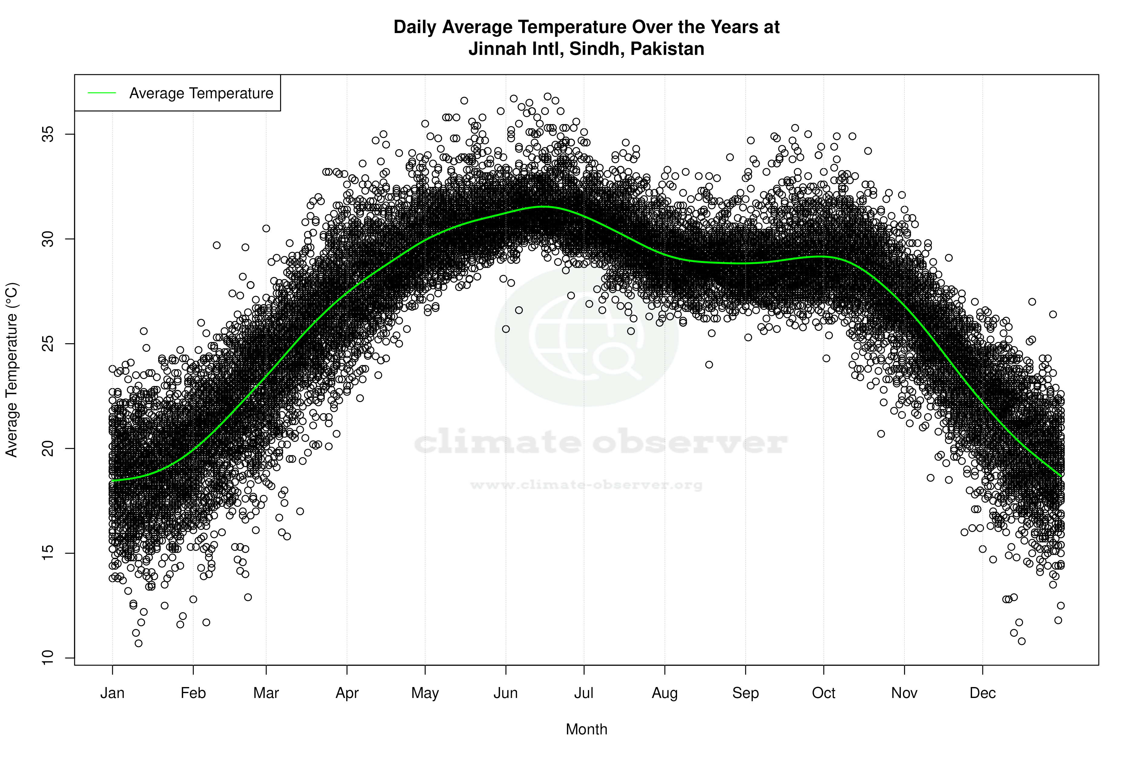 Daily Average Temperatures Throughout the Year - Average Temperature Throughout Year