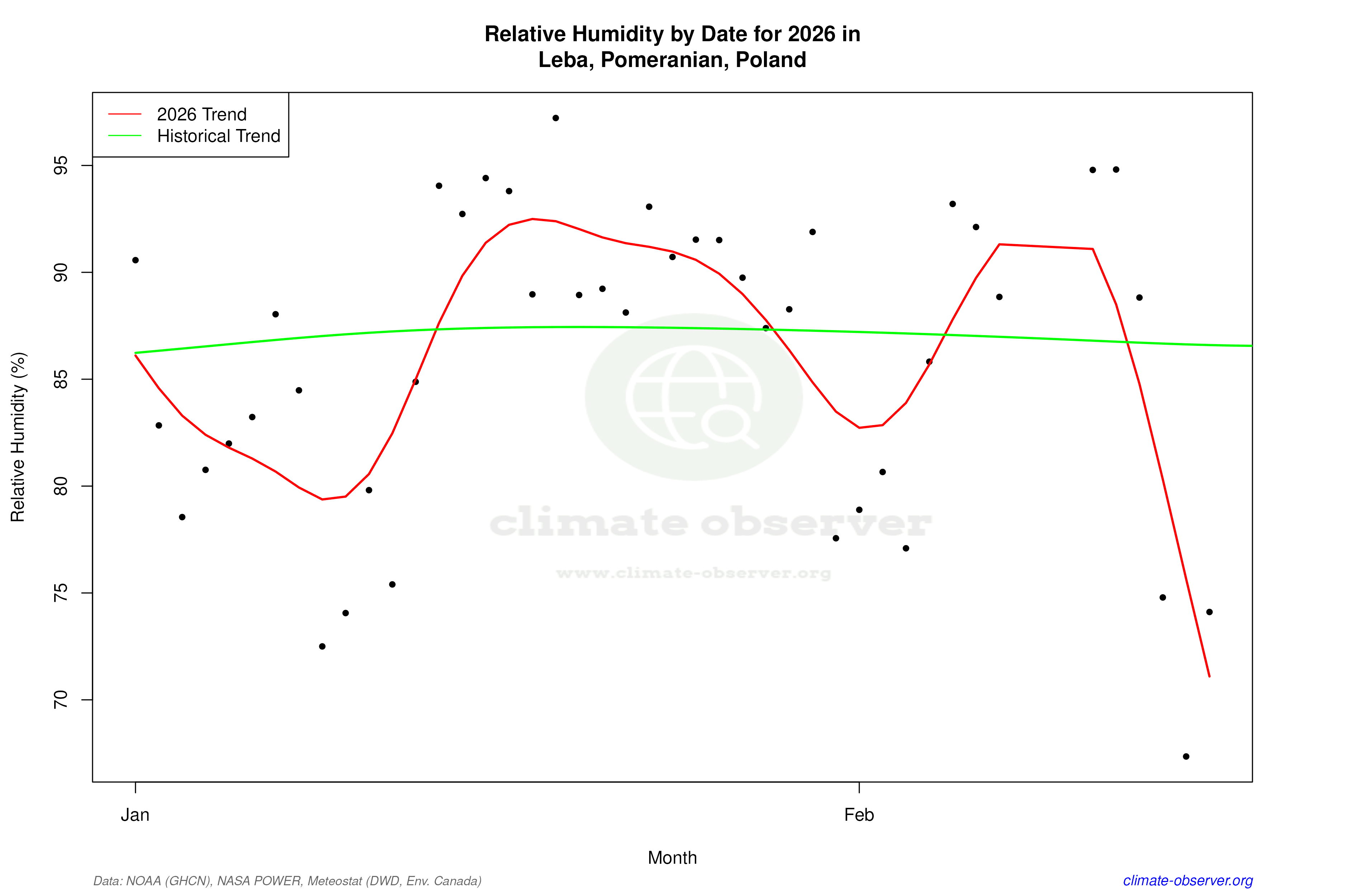 Current Year Climate Trends vs Historical - Relative Humidity this Year