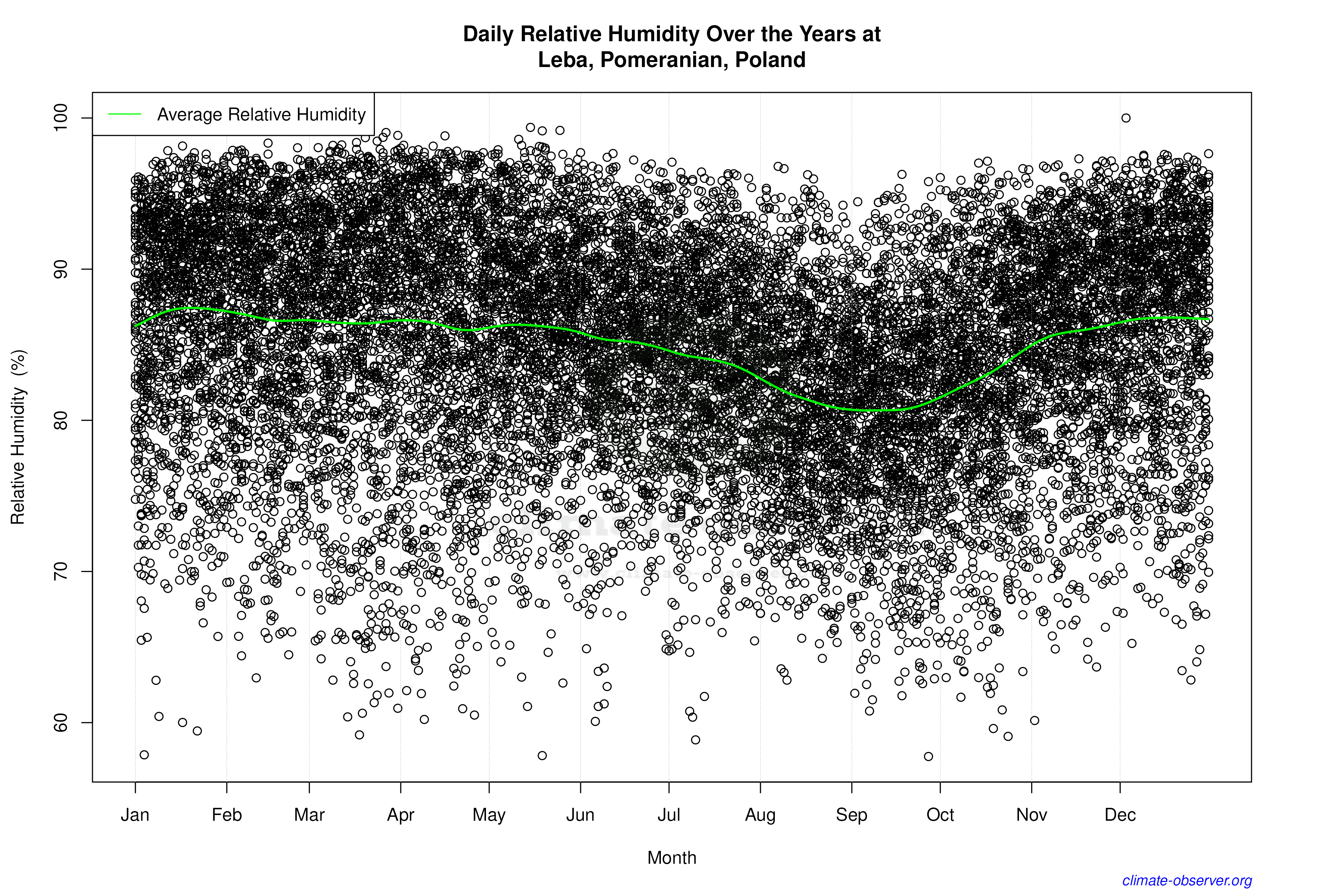 Daily Data Points and Averages Throughout the Year - Average Relative Humidity Throughout Year