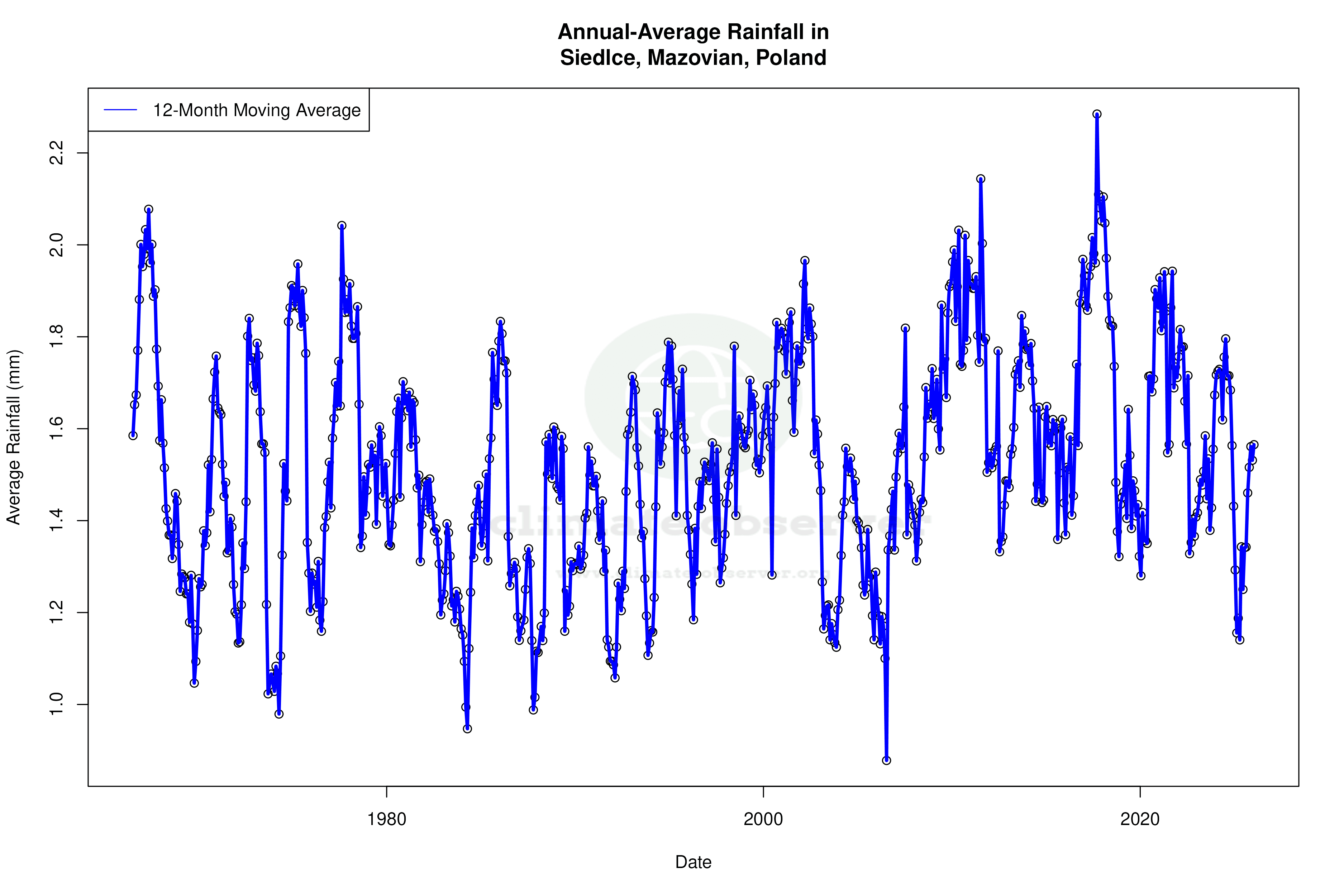 Climate 12-Month Moving Averages - Rainfall 12-Month MA