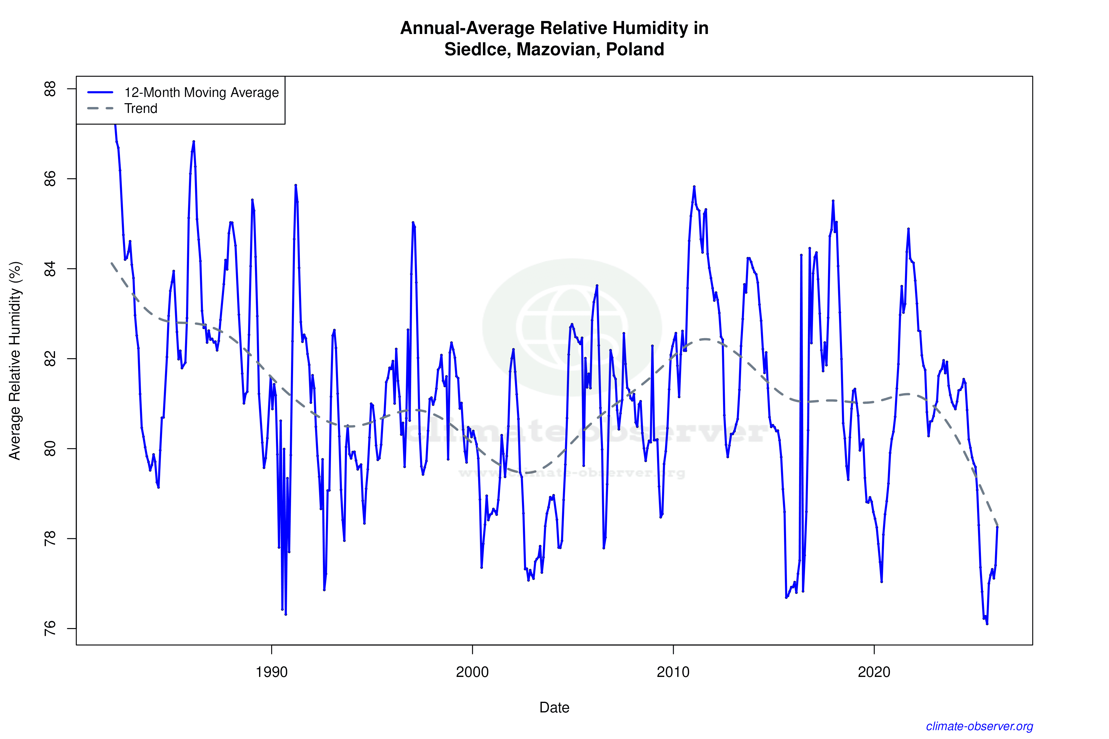 Climate 12-Month Moving Averages - Relative Humidity 12-Month MA