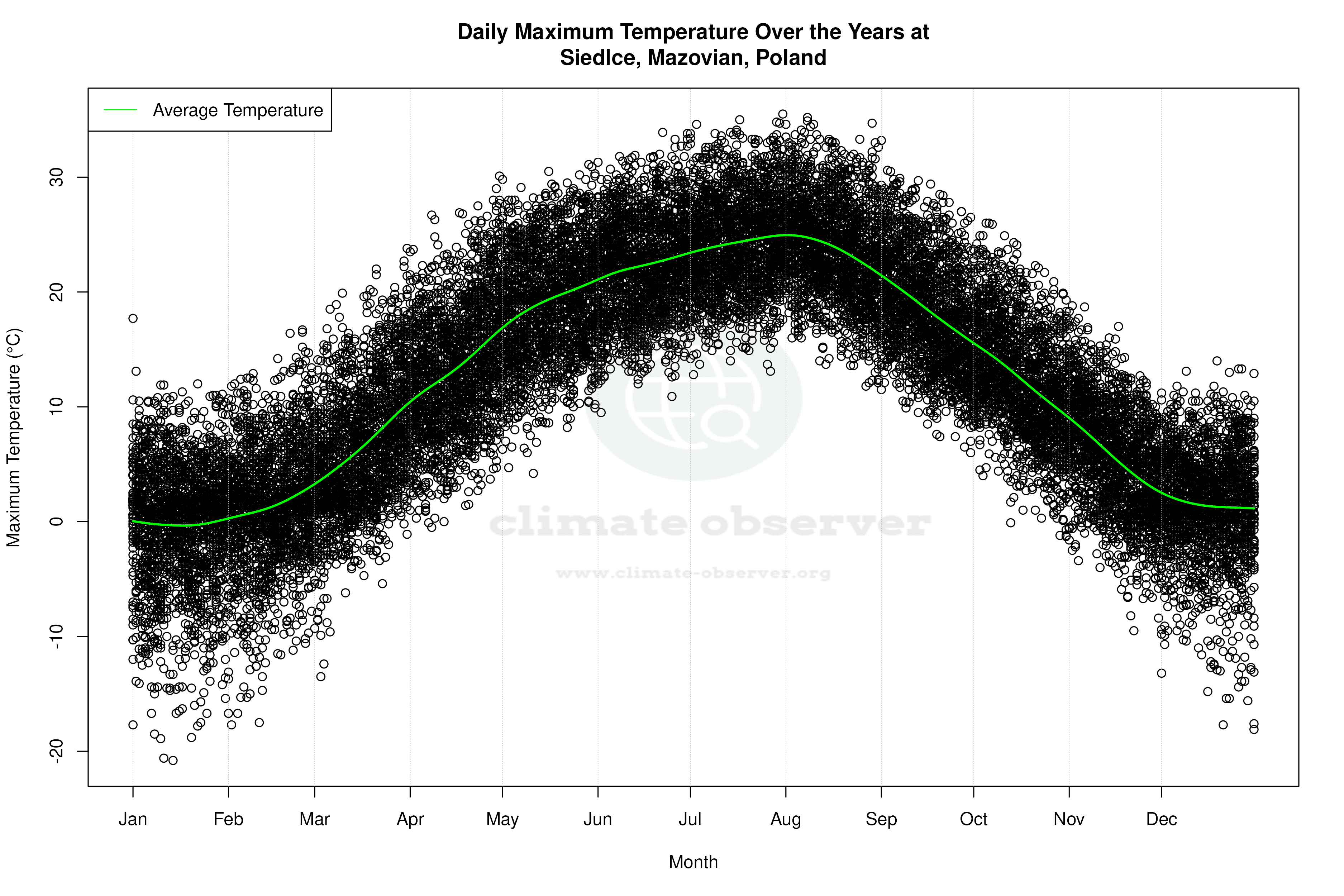 Daily Average Temperatures Throughout the Year - Average Max Temperature Throughout Year