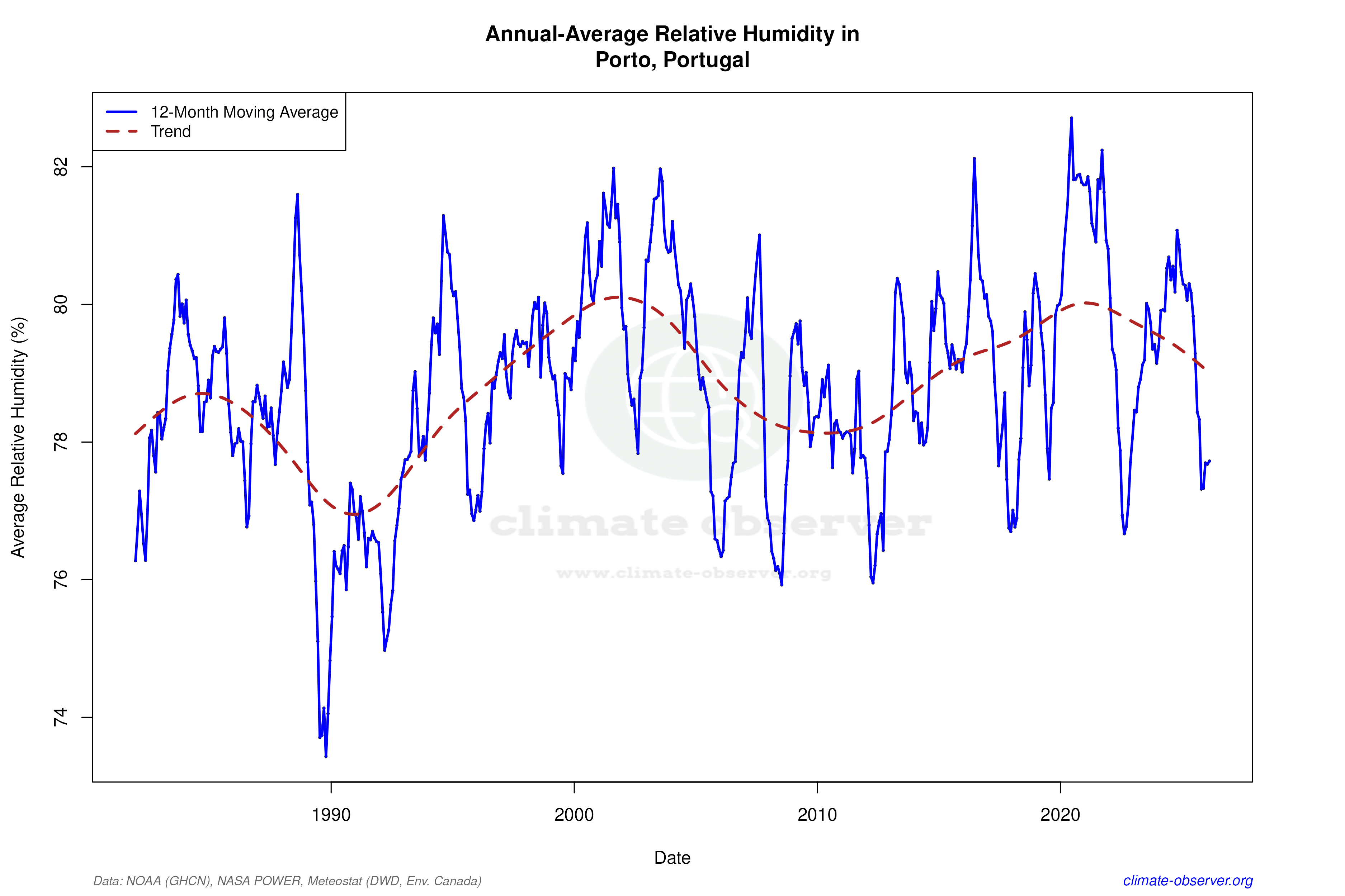 Climate 12-Month Moving Averages - Relative Humidity 12-Month MA