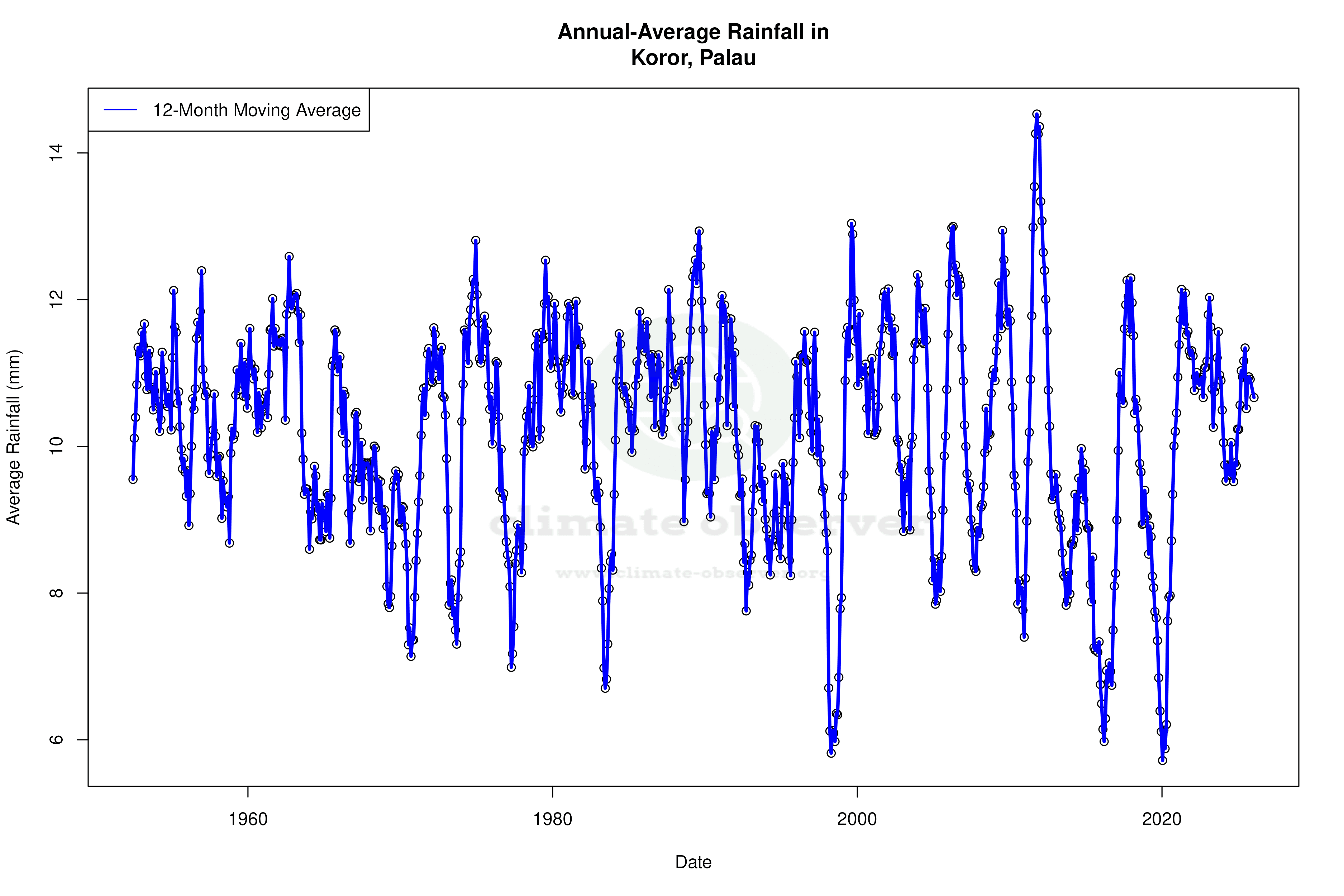 Climate 12-Month Moving Averages - Rainfall 12-Month MA