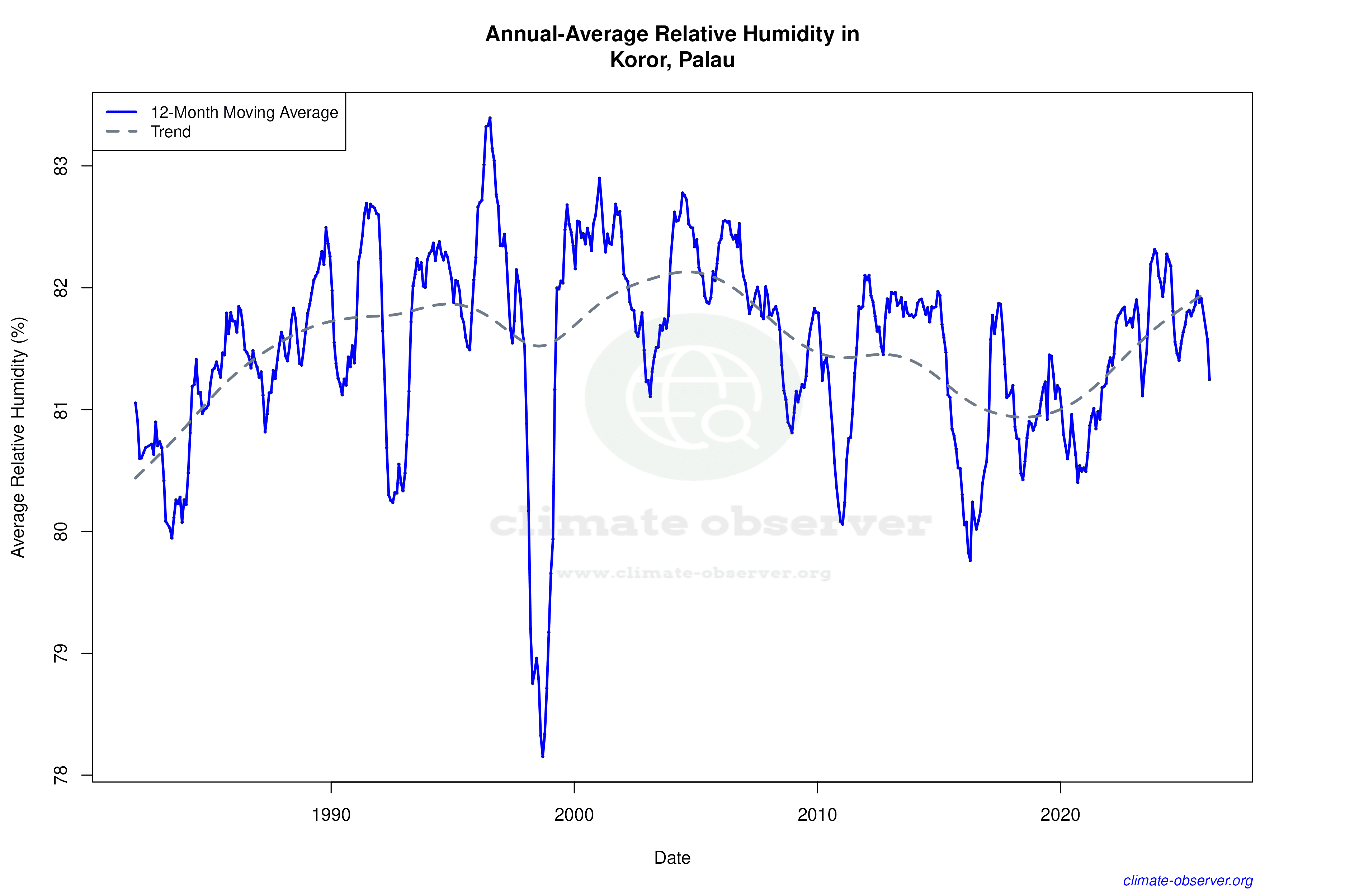Climate 12-Month Moving Averages - Relative Humidity 12-Month MA
