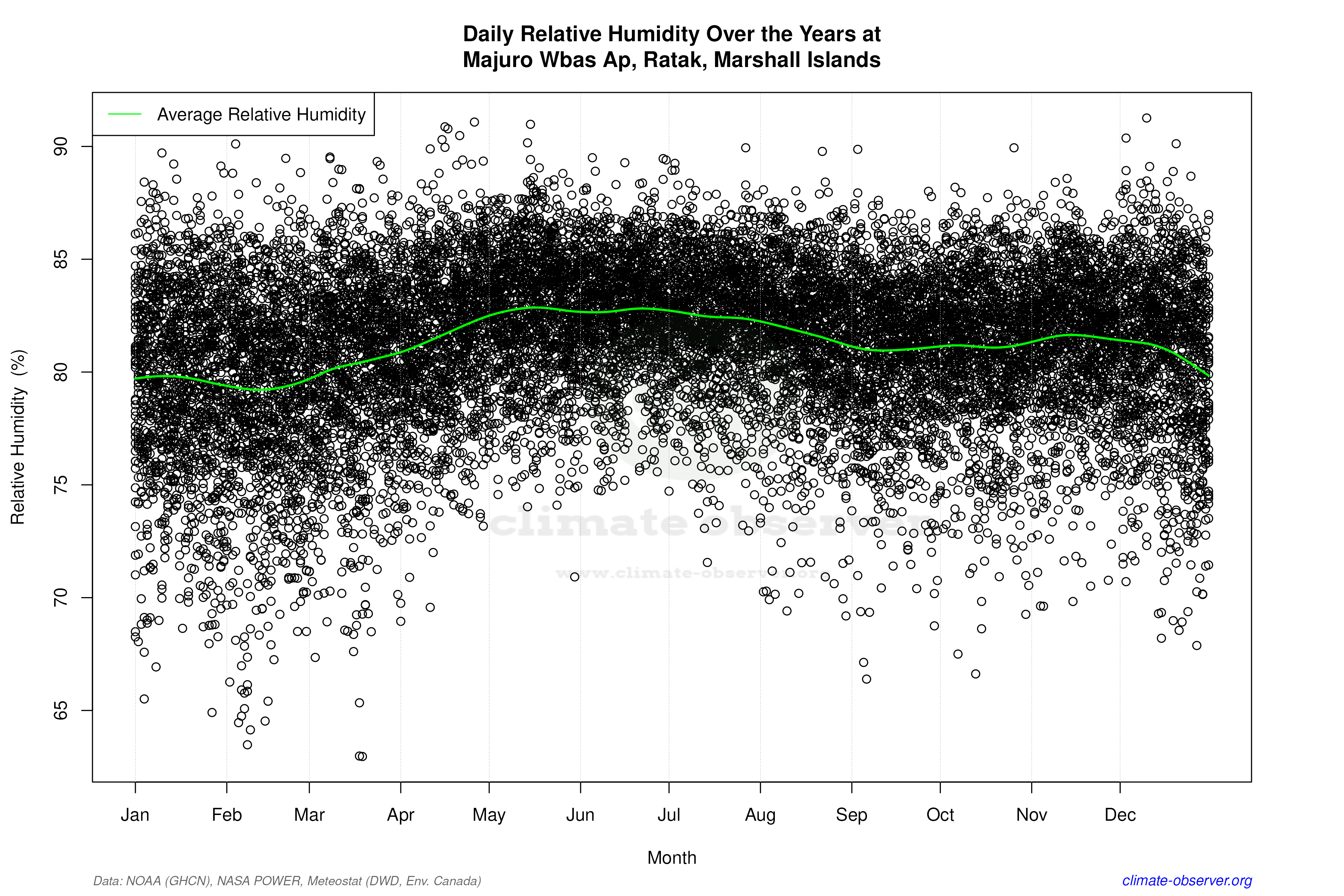 Daily Data Points and Averages Throughout the Year - Average Relative Humidity Throughout Year