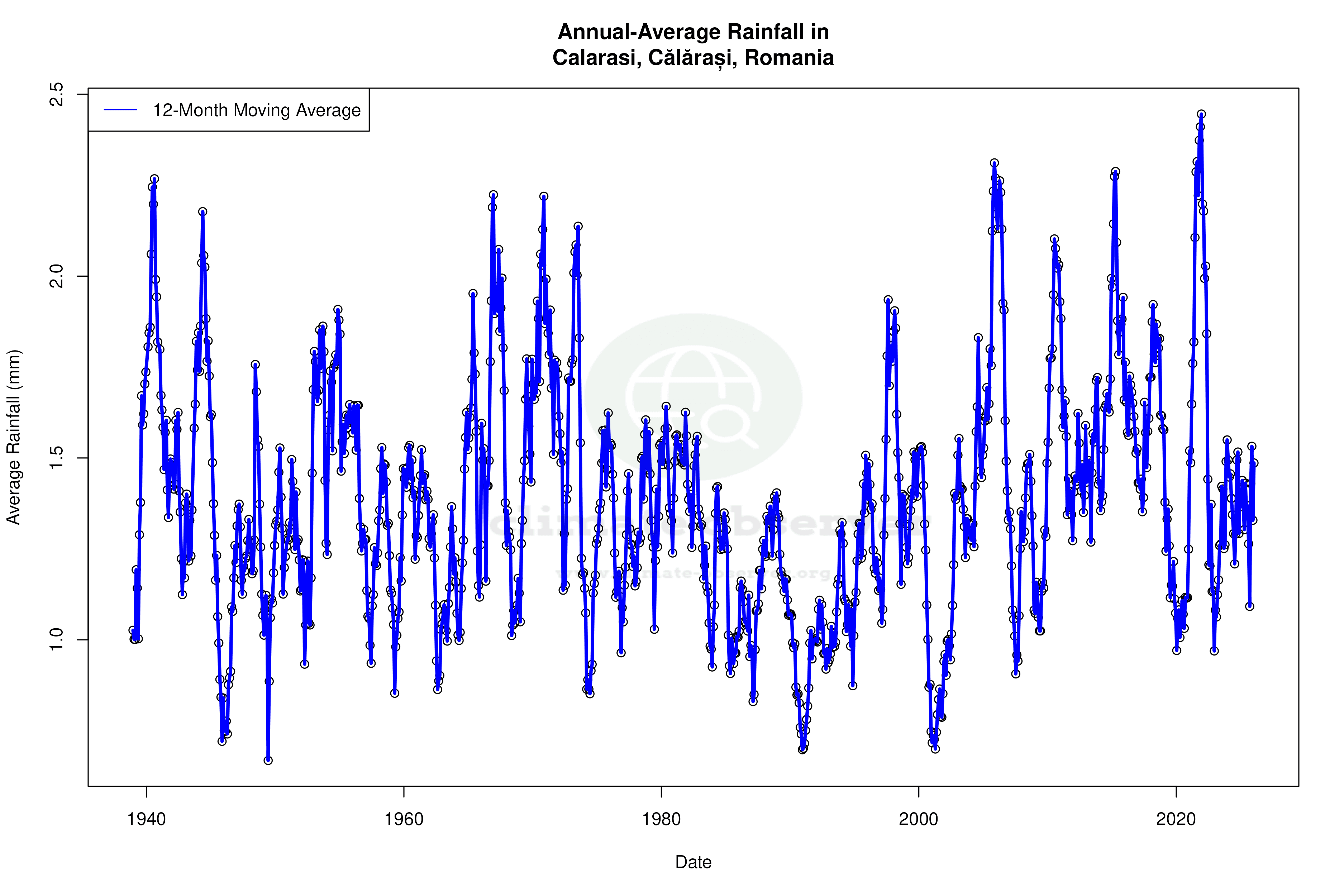 Climate 12-Month Moving Averages - Rainfall 12-Month MA