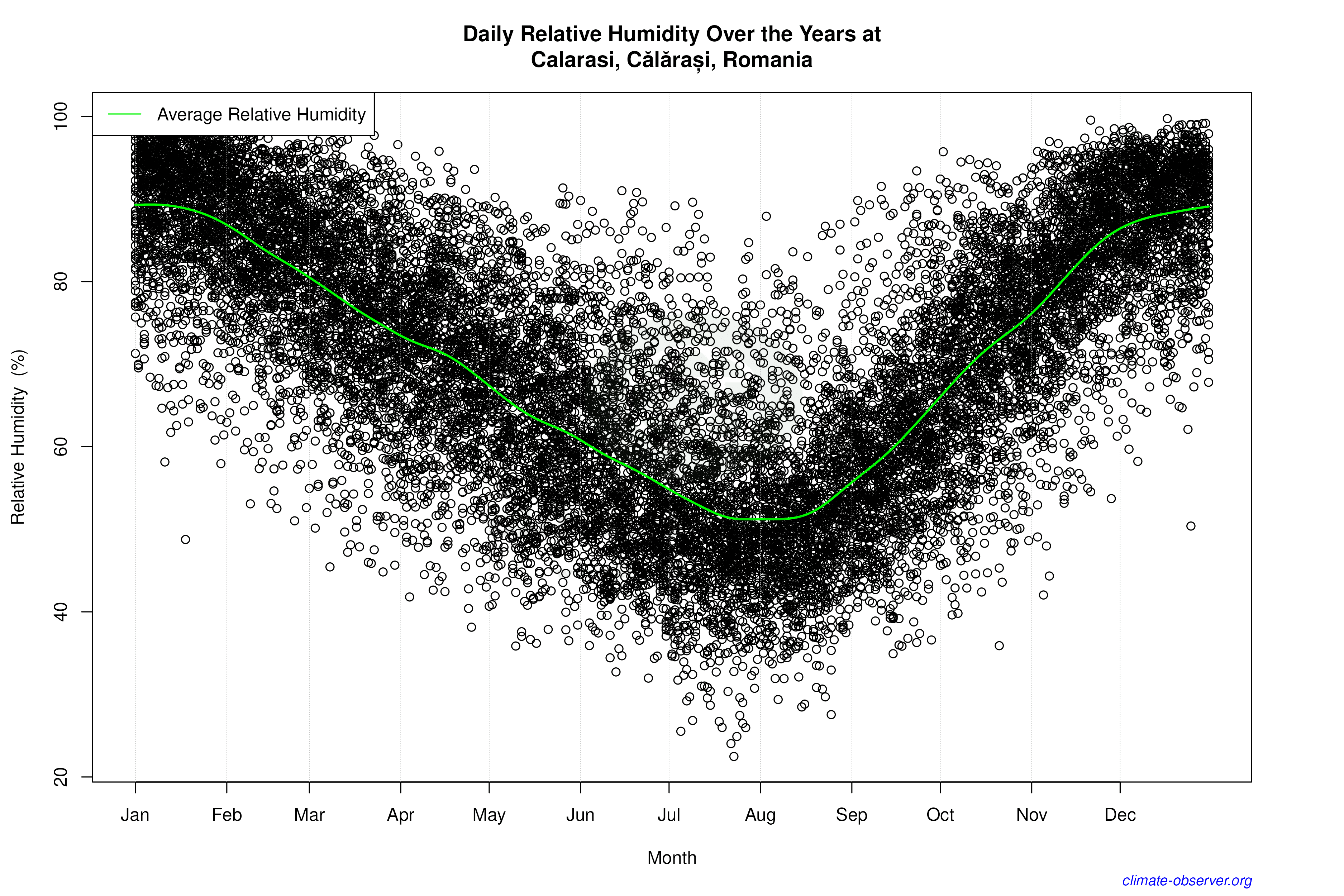 Daily Data Points and Averages Throughout the Year - Average Relative Humidity Throughout Year