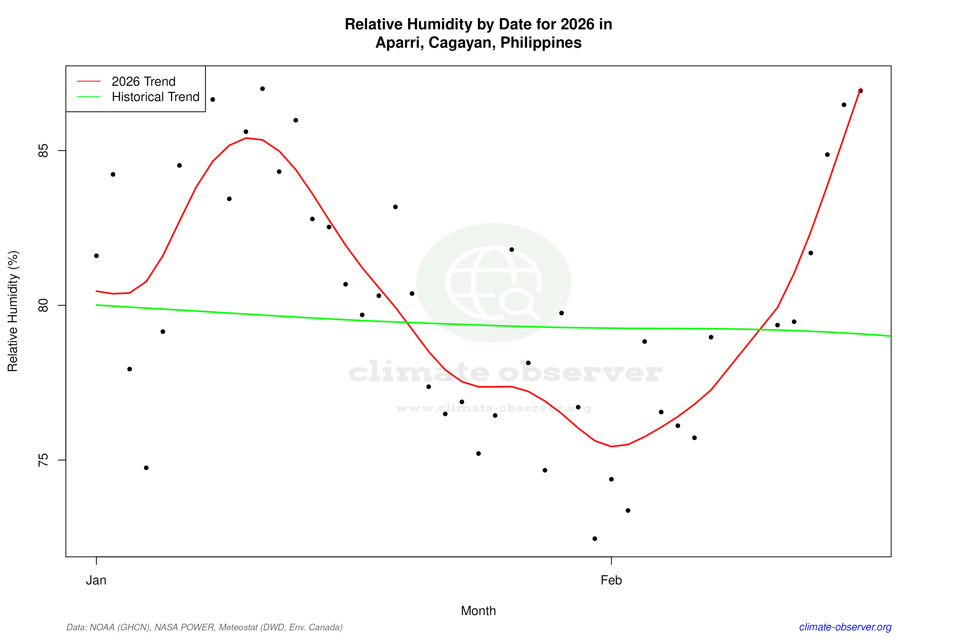 Current Year Climate Trends vs Historical - Relative Humidity this Year