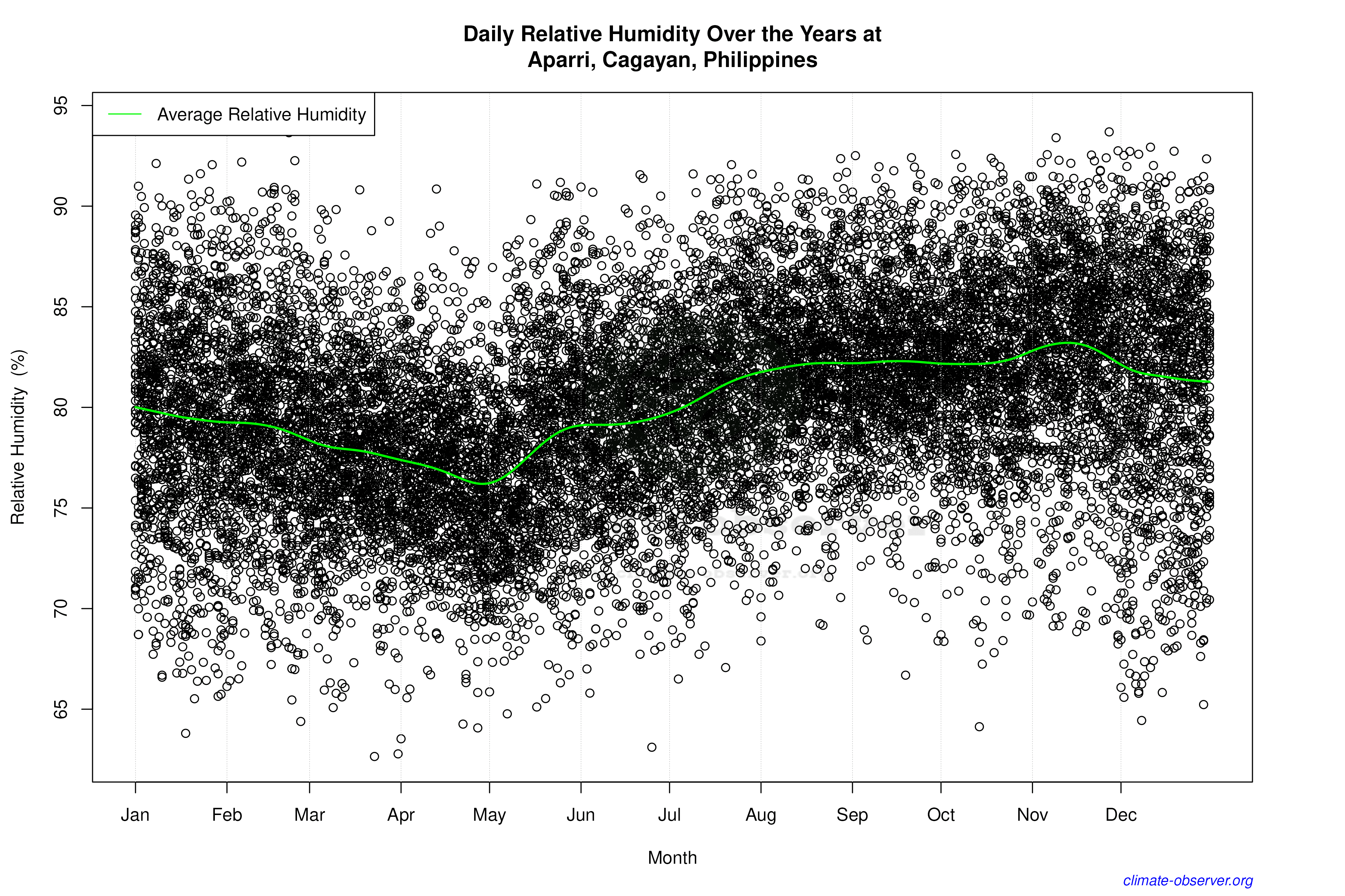 Daily Data Points and Averages Throughout the Year - Average Relative Humidity Throughout Year