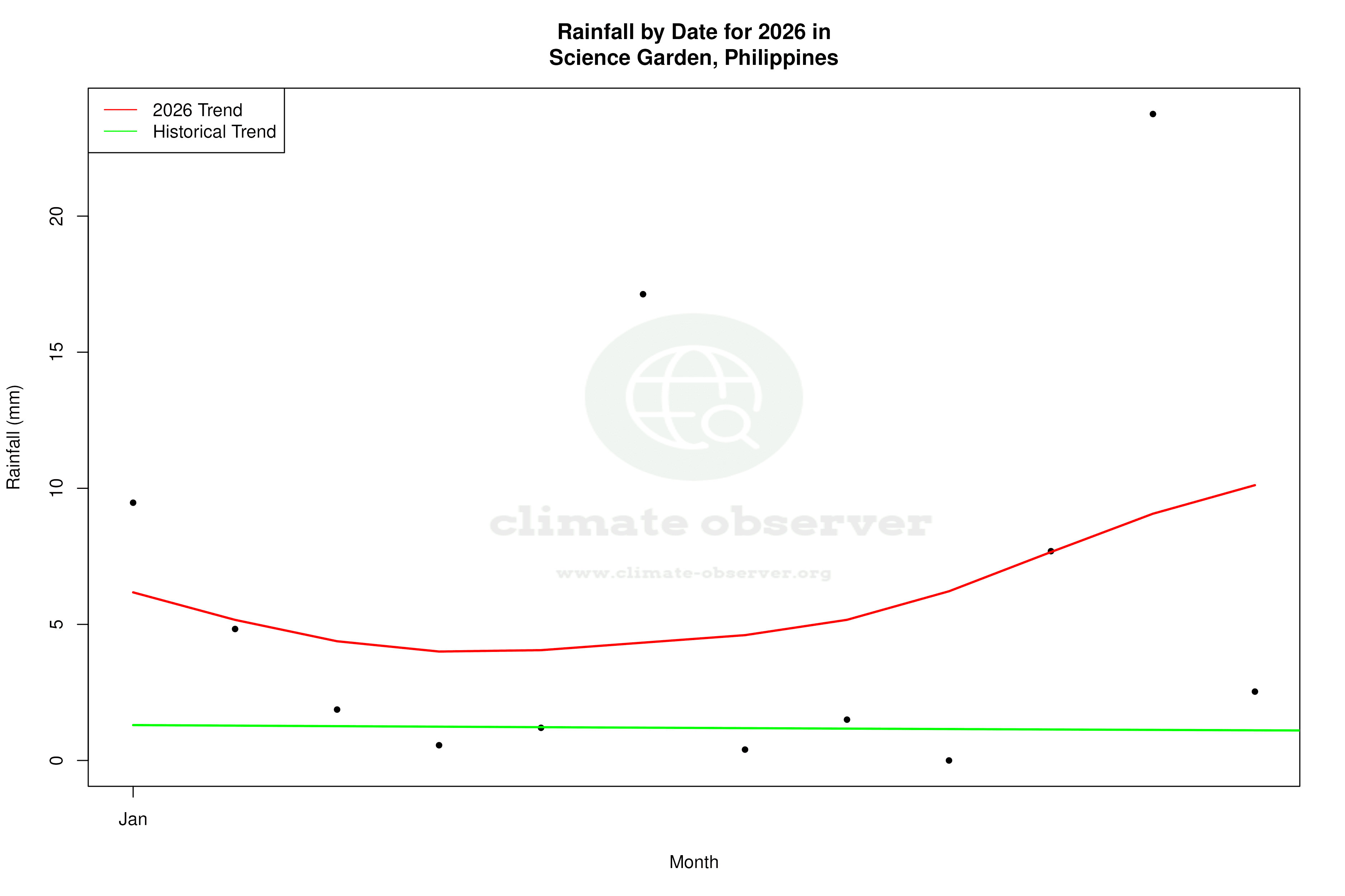 Current Year Climate Trends vs Historical - Rainfall this Year