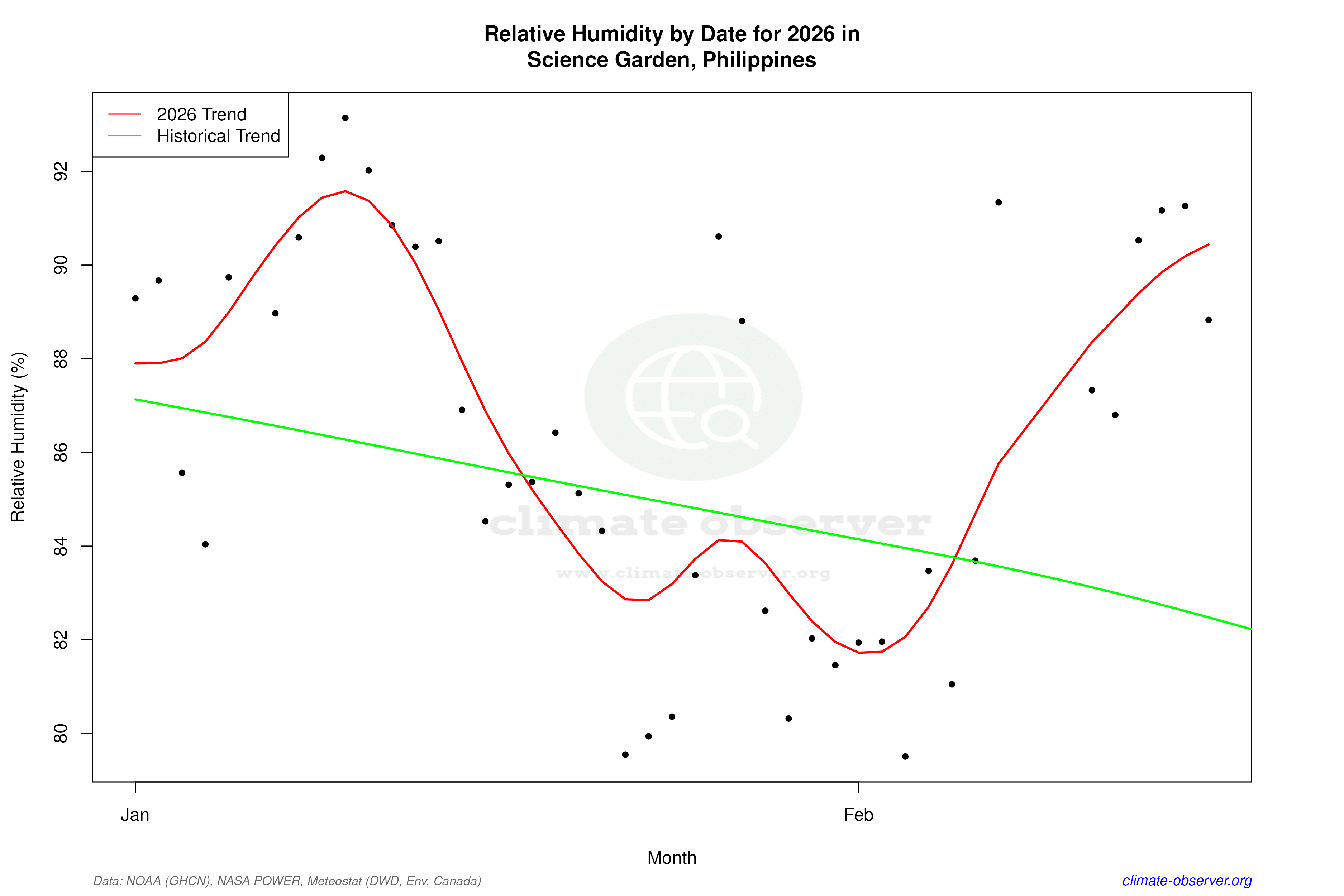Current Year Climate Trends vs Historical - Relative Humidity this Year
