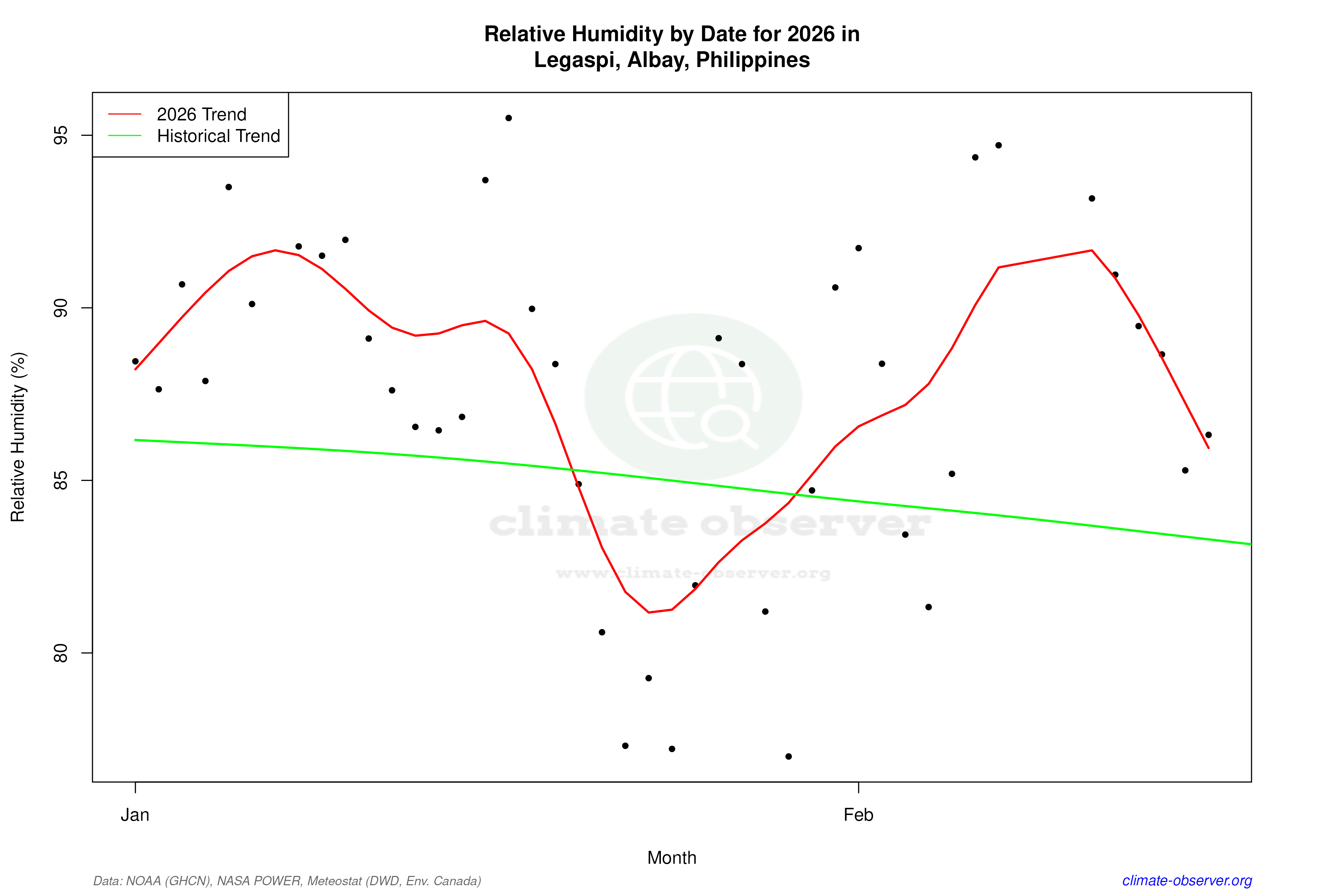 Current Year Climate Trends vs Historical - Relative Humidity this Year